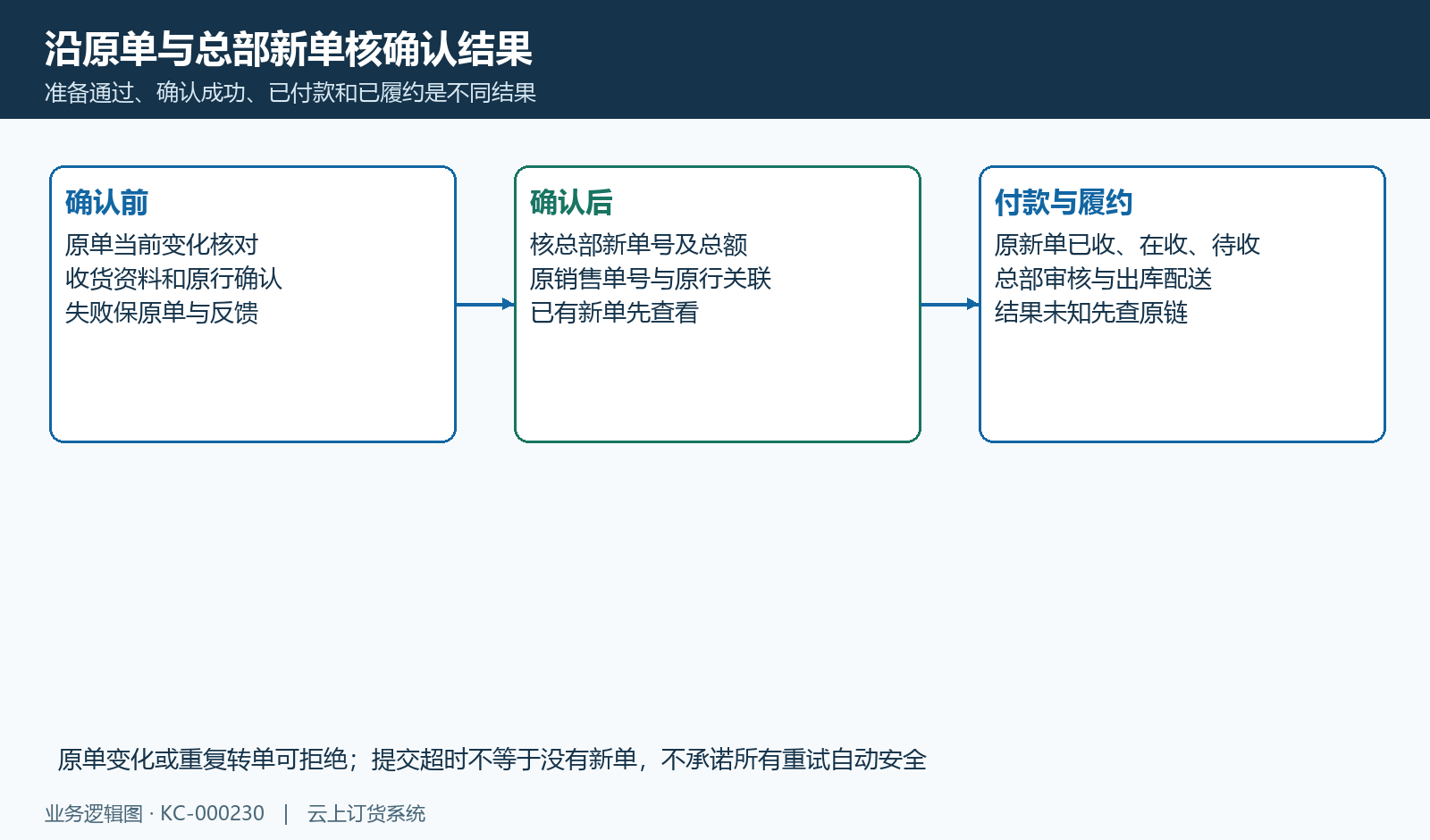 原销售单与总部新单关联后继续付款履约