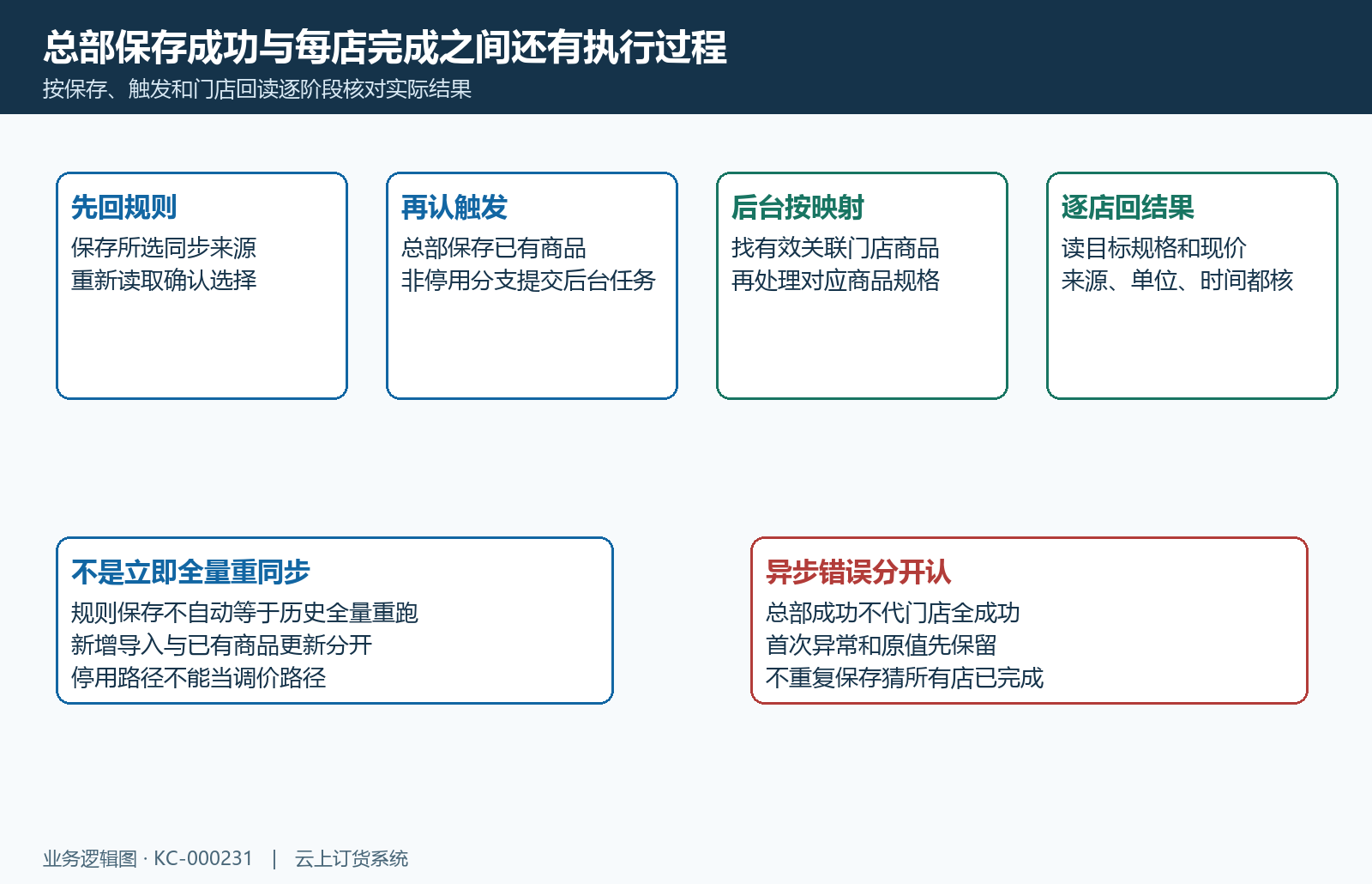 保存规则修改商品与异步同步时点