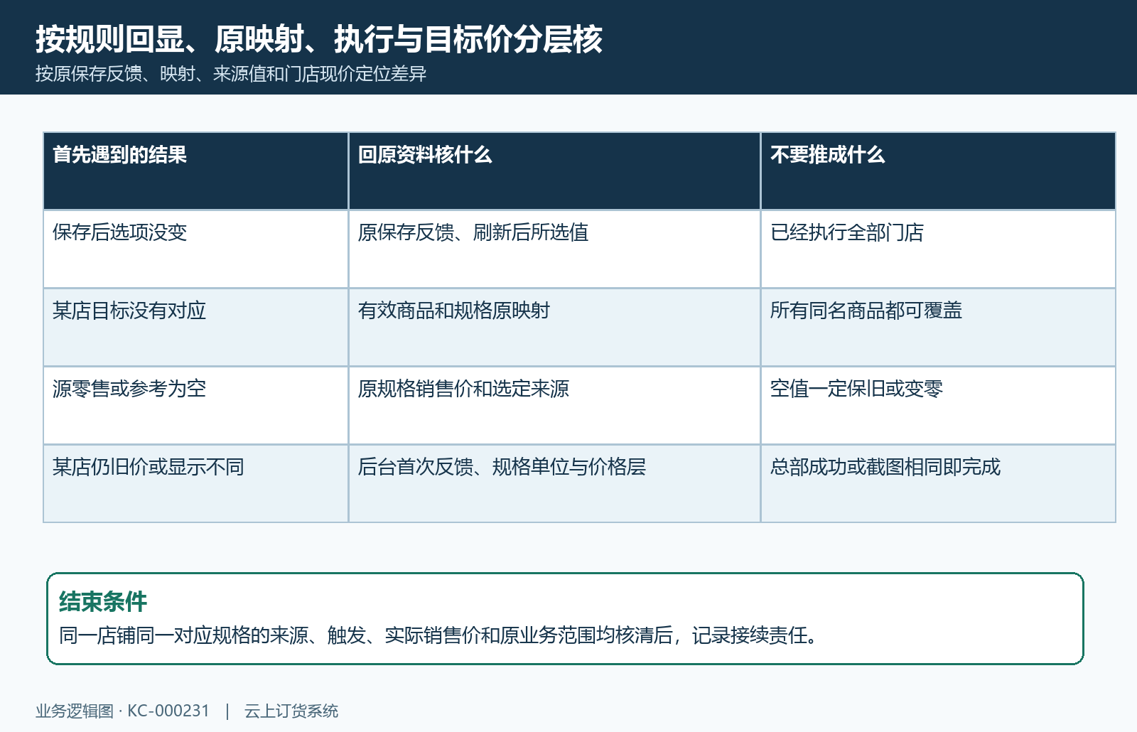 同步不一致先按首个原结果定位