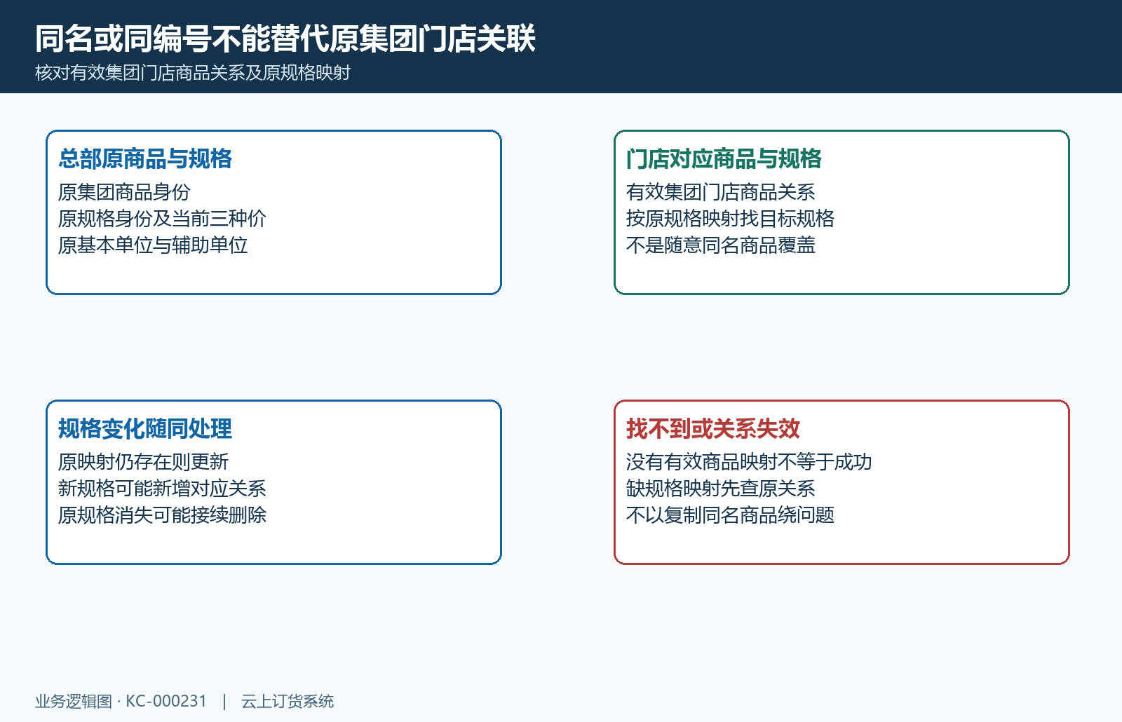 商品规格映射与新增删除更新范围