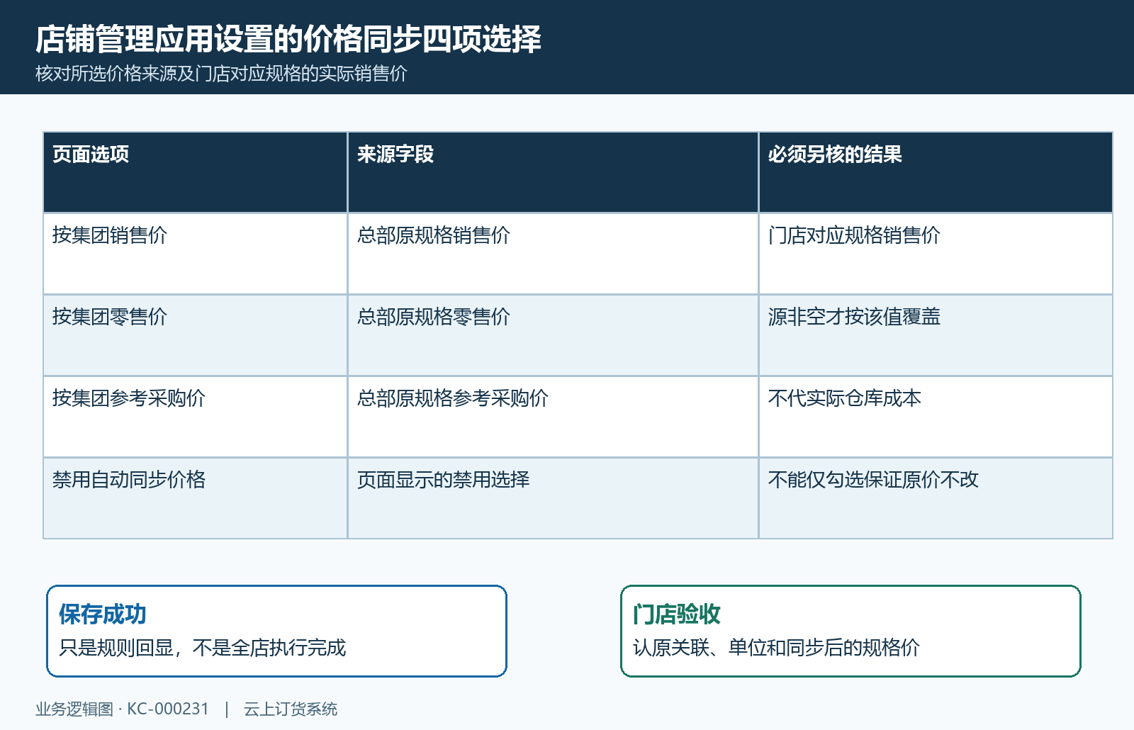 总部规则保存与门店原结果分开