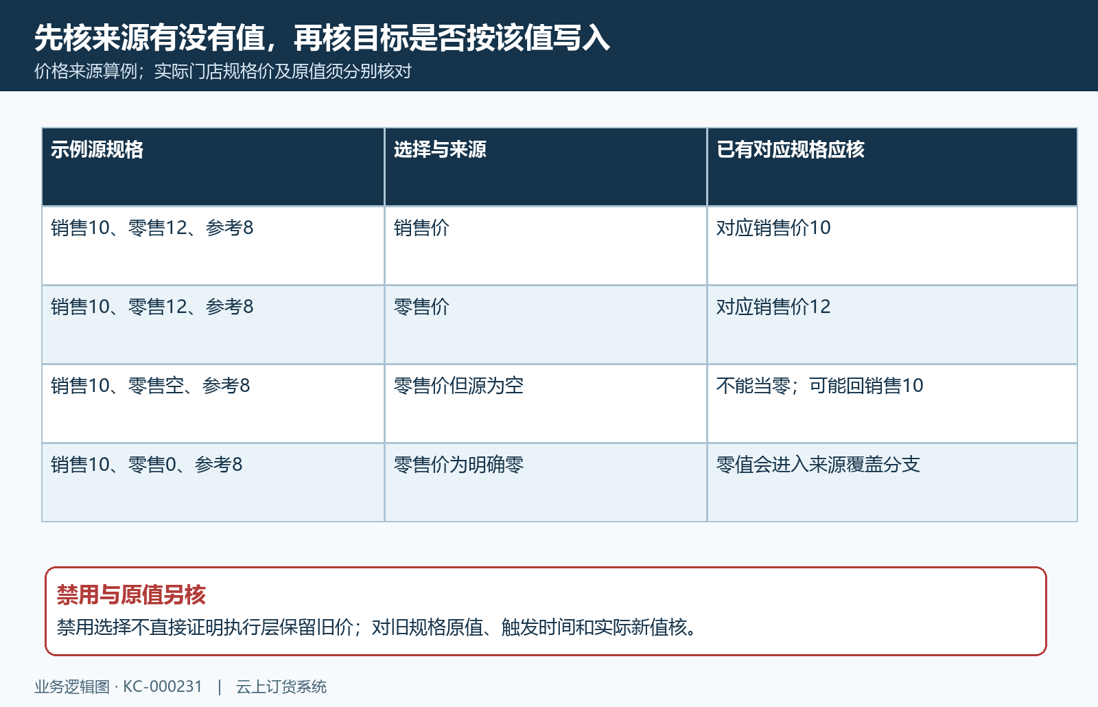 源价格空值零值与目标规格价