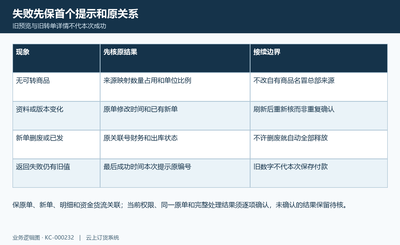 转单异常核对图:无资格、版本变化、删废关联与失败旧值。