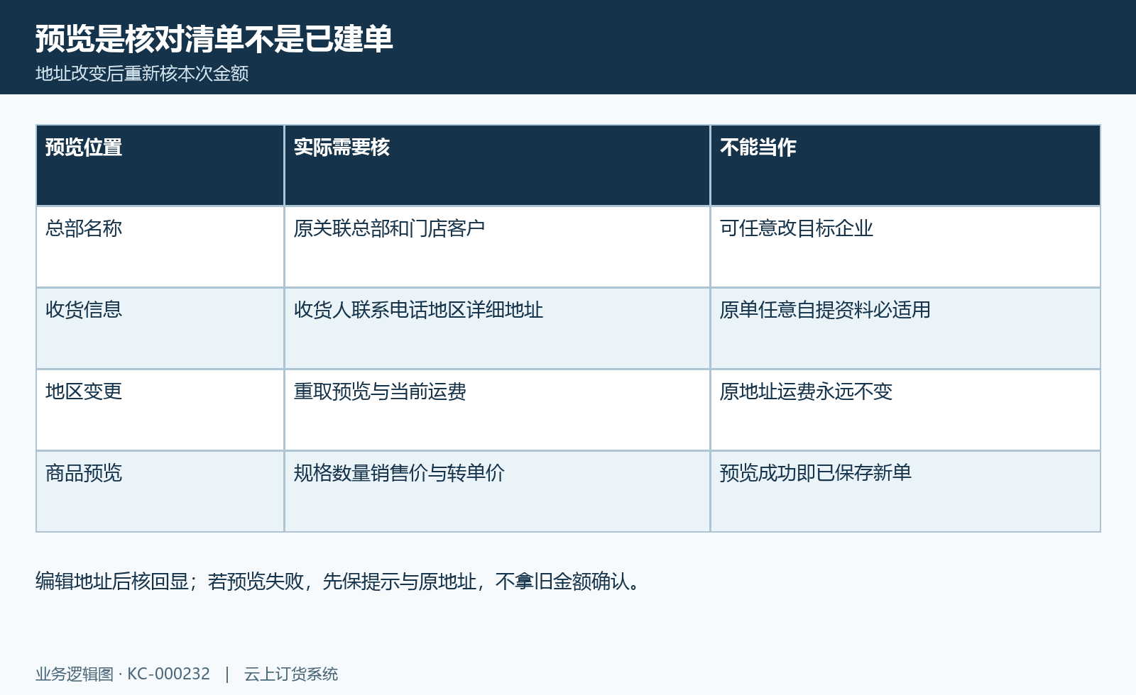 转单预览核对图:总部、收货信息、地区运费与真正确认分开。
