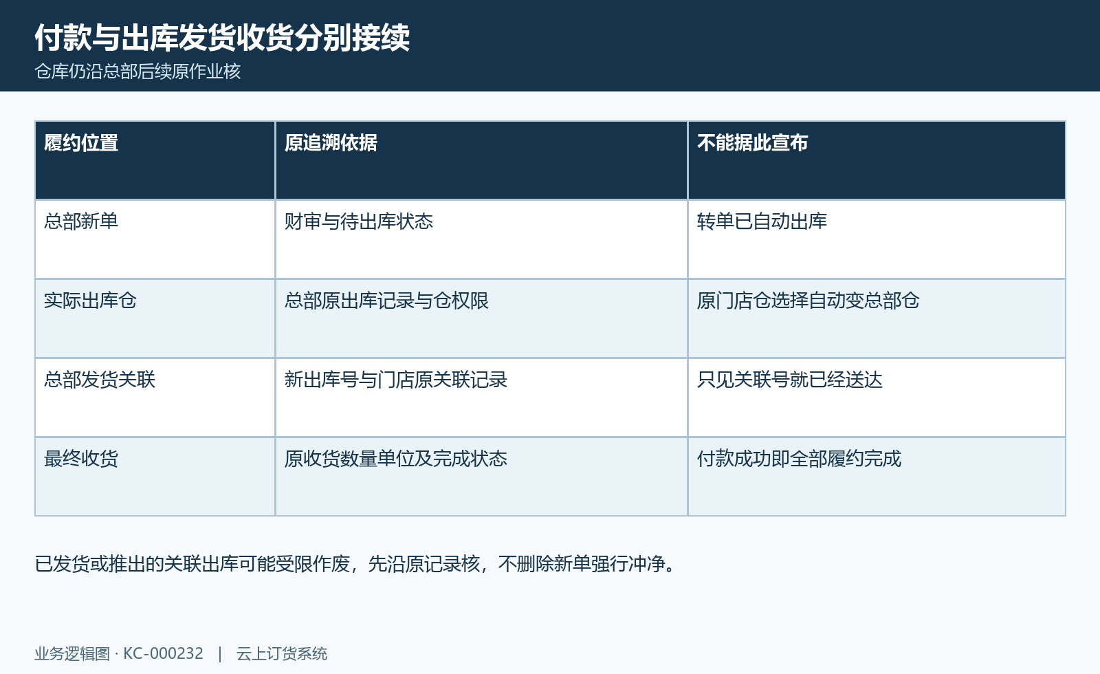 转单出库收货图:总部新单、出库仓、关联发货与实际收货。