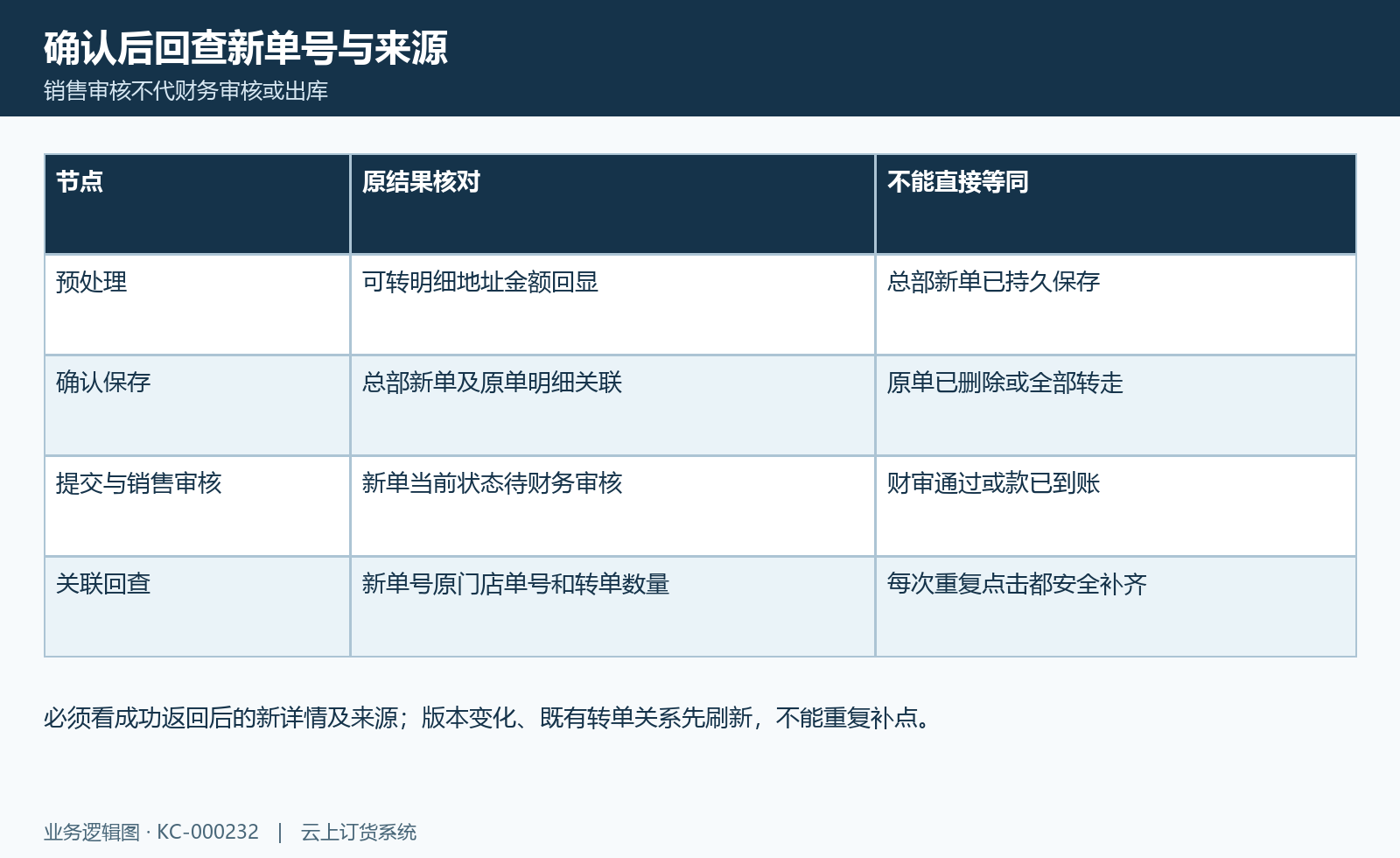 转单保存接续图:预览、真正保存、新单审核与原单关联。