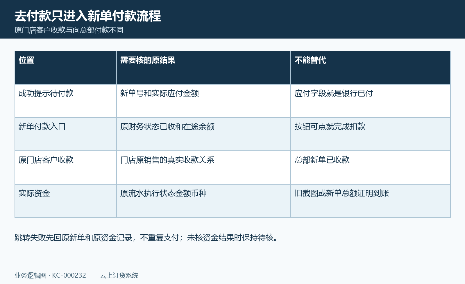 转单付款核对图:提示金额、付款入口、两端原收款和实际资金。