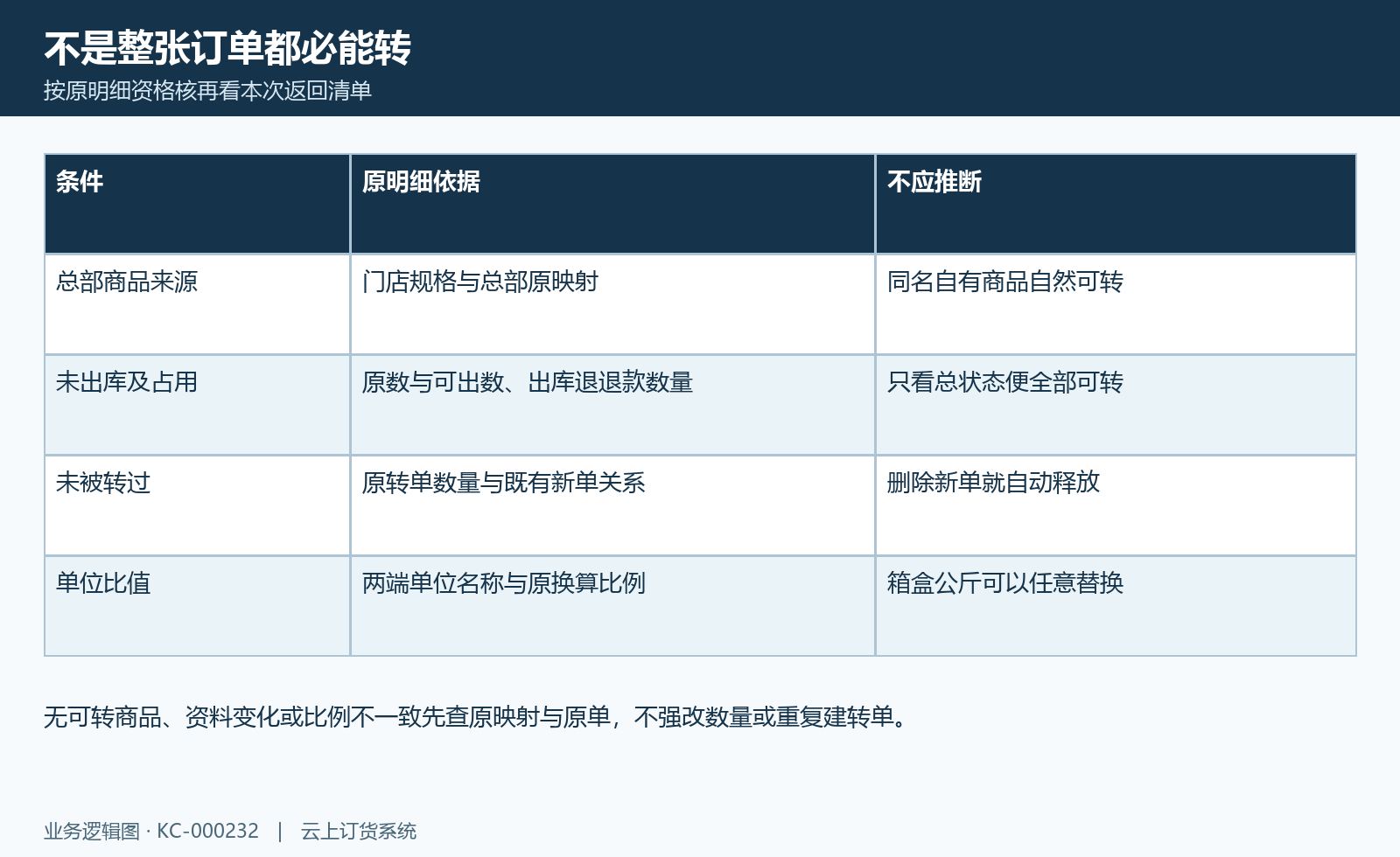 转单商品条件图:原总部映射、未出占用、既有转单与单位比例。