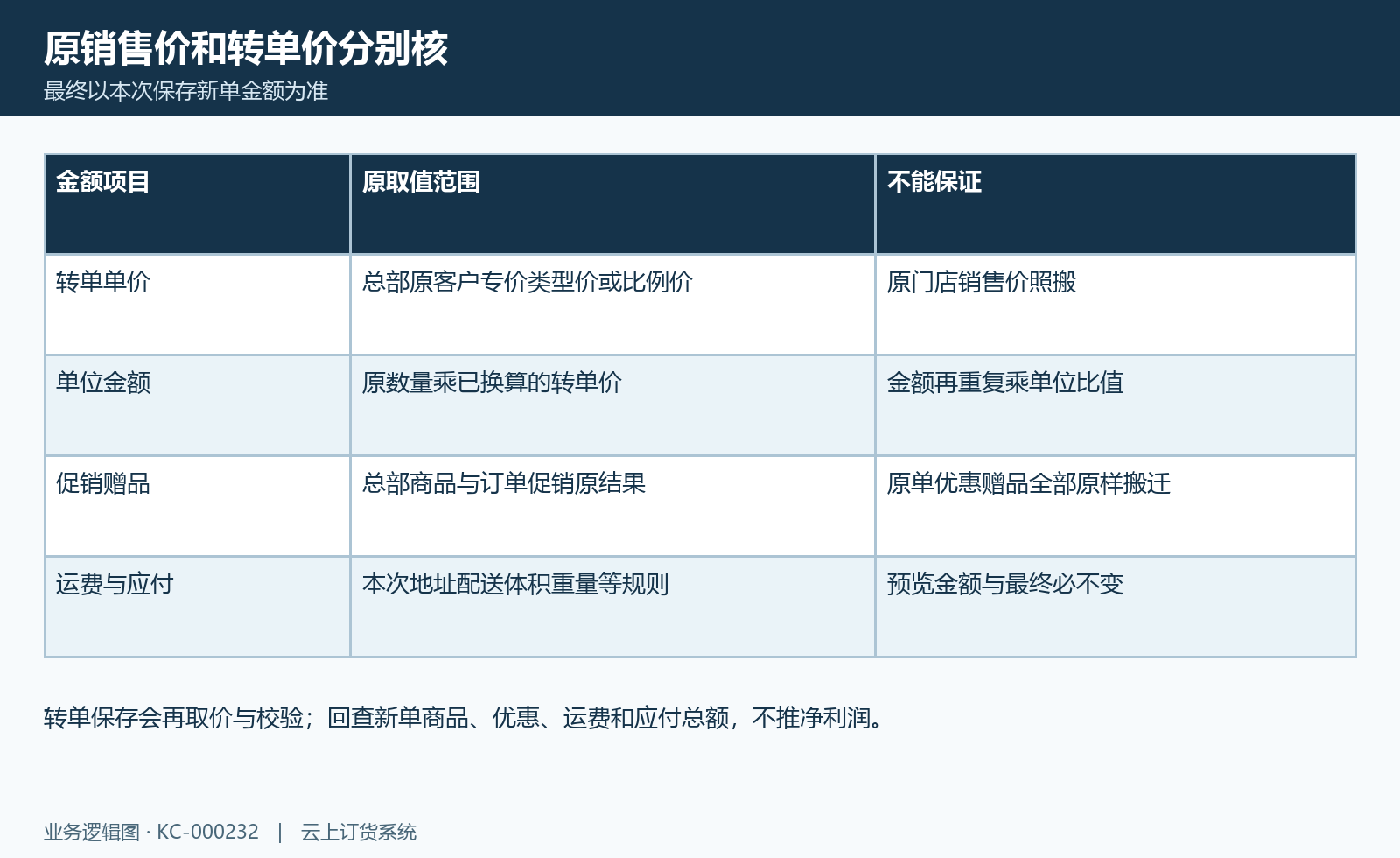 转单金额核对图:总部取价、多单位、促销及运费逐项核。