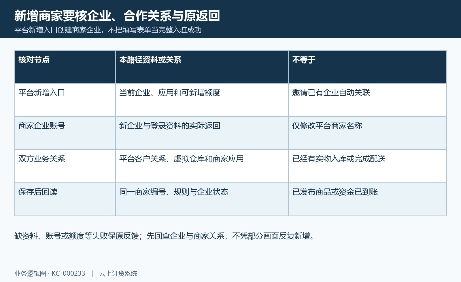 商家开通关系：企业账号、双方关系、仓库资料和保存回读逐层核。
