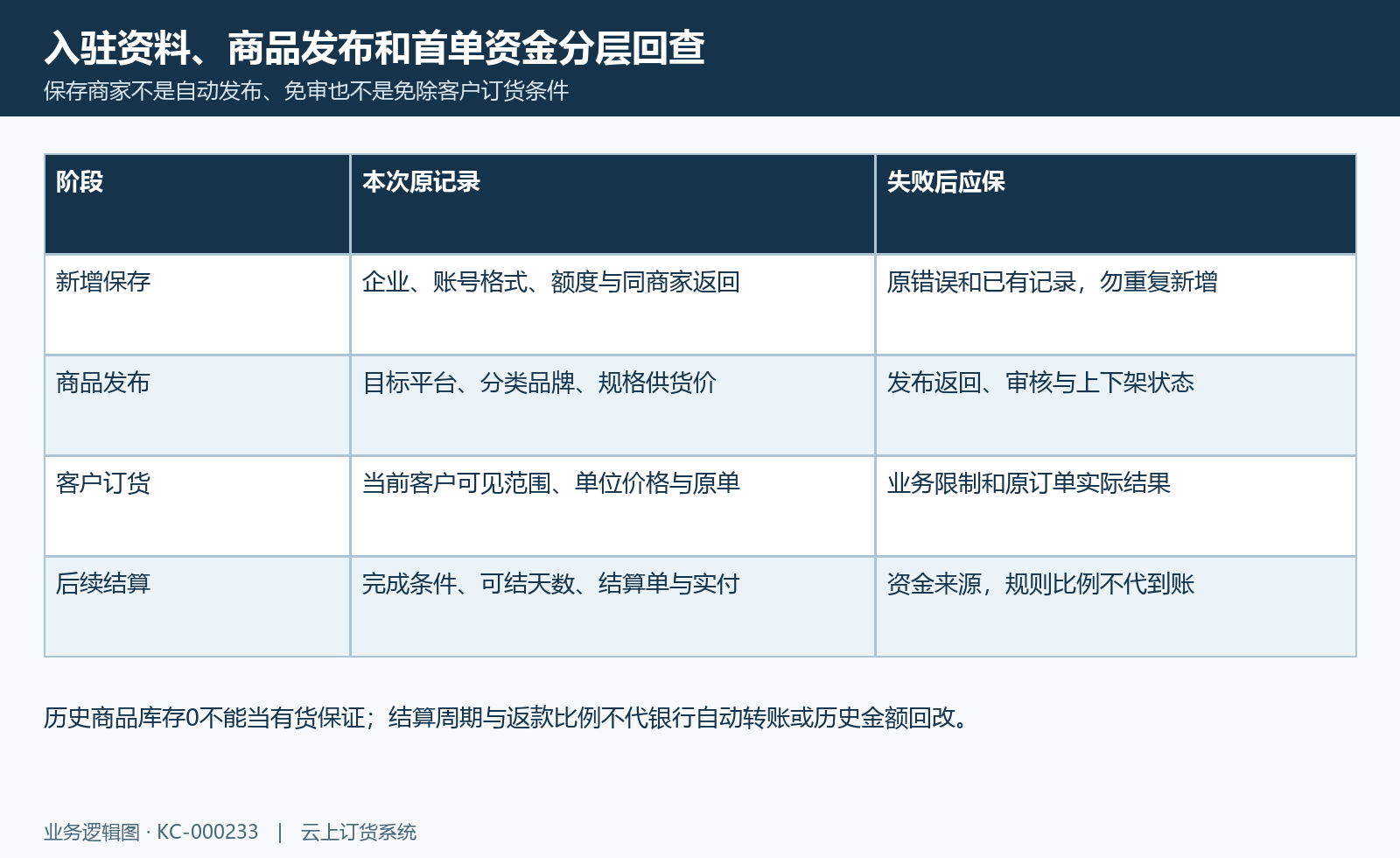 商家首单前核对：商家开通、商品审核、客户原单与结算实付分开。