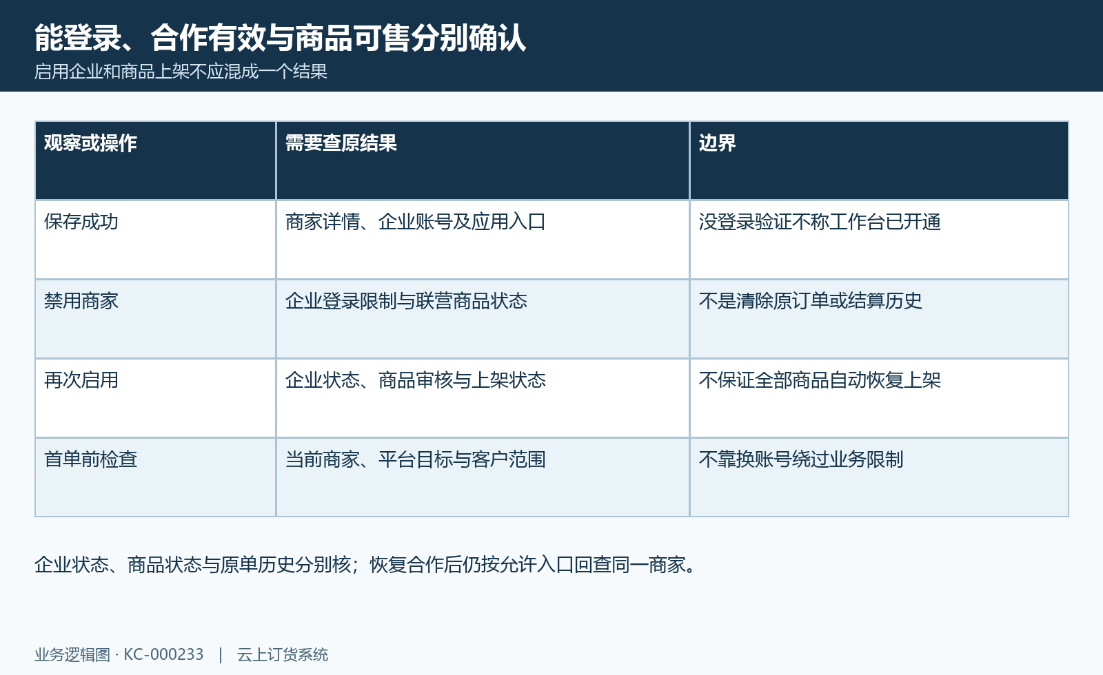 商家启停状态：商家企业启停、登录结果与原商品上架分别核。
