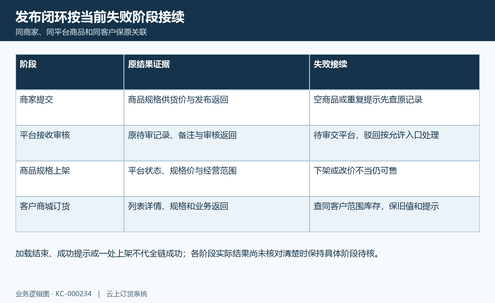 联营发布结果回查:商家、平台、商品规格与同客户原结果分别确认。