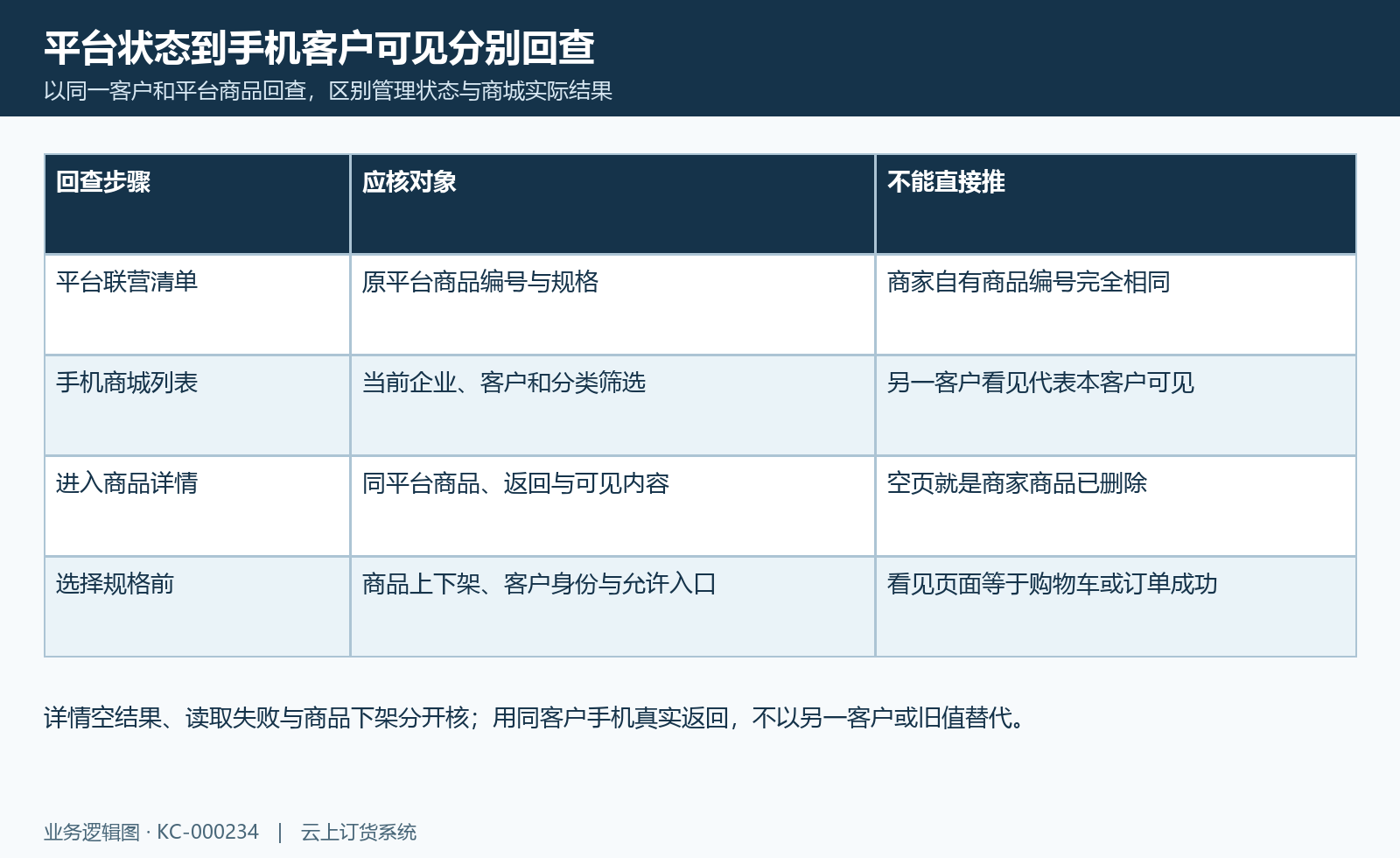 客户手机可见回查:平台编号、客户列表详情与规格入口分层确认。