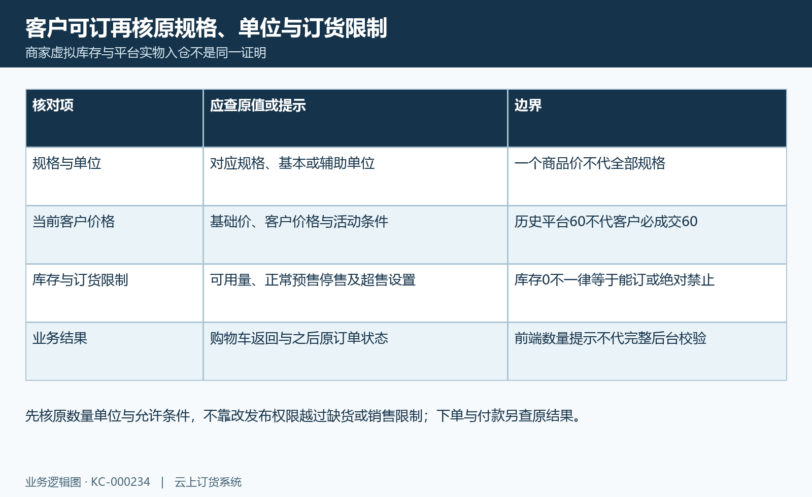 客户可订条件:规格单位、当前价格、库存限制及真实返回。