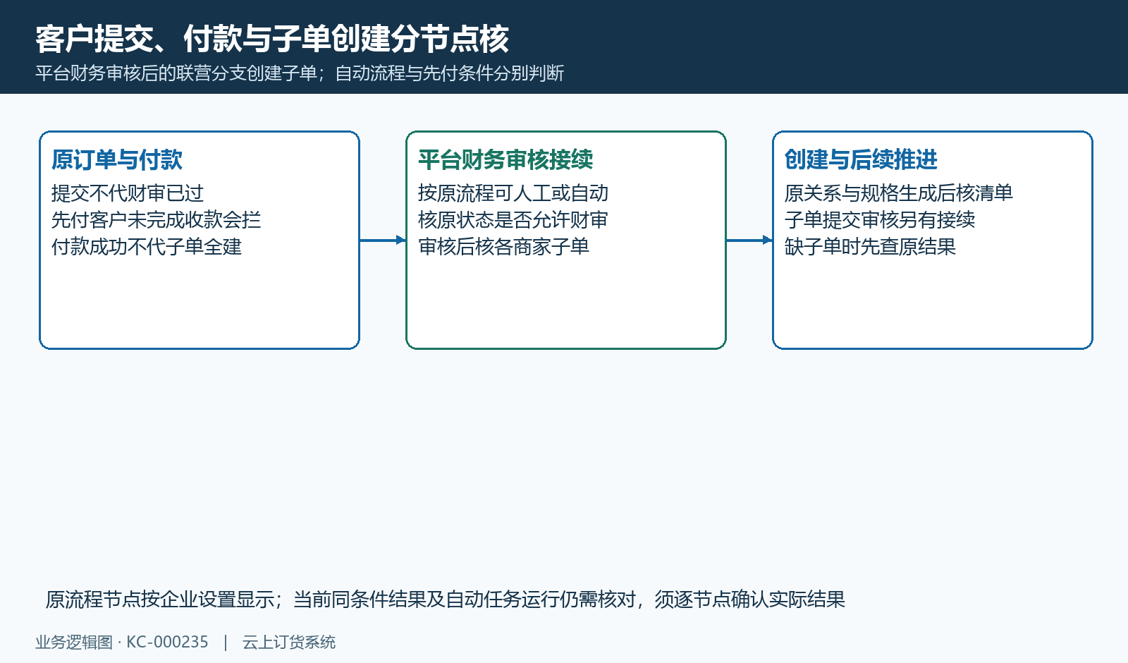 提交、收款、财务审核与子单创建分节点,先付和自动流程分别核。