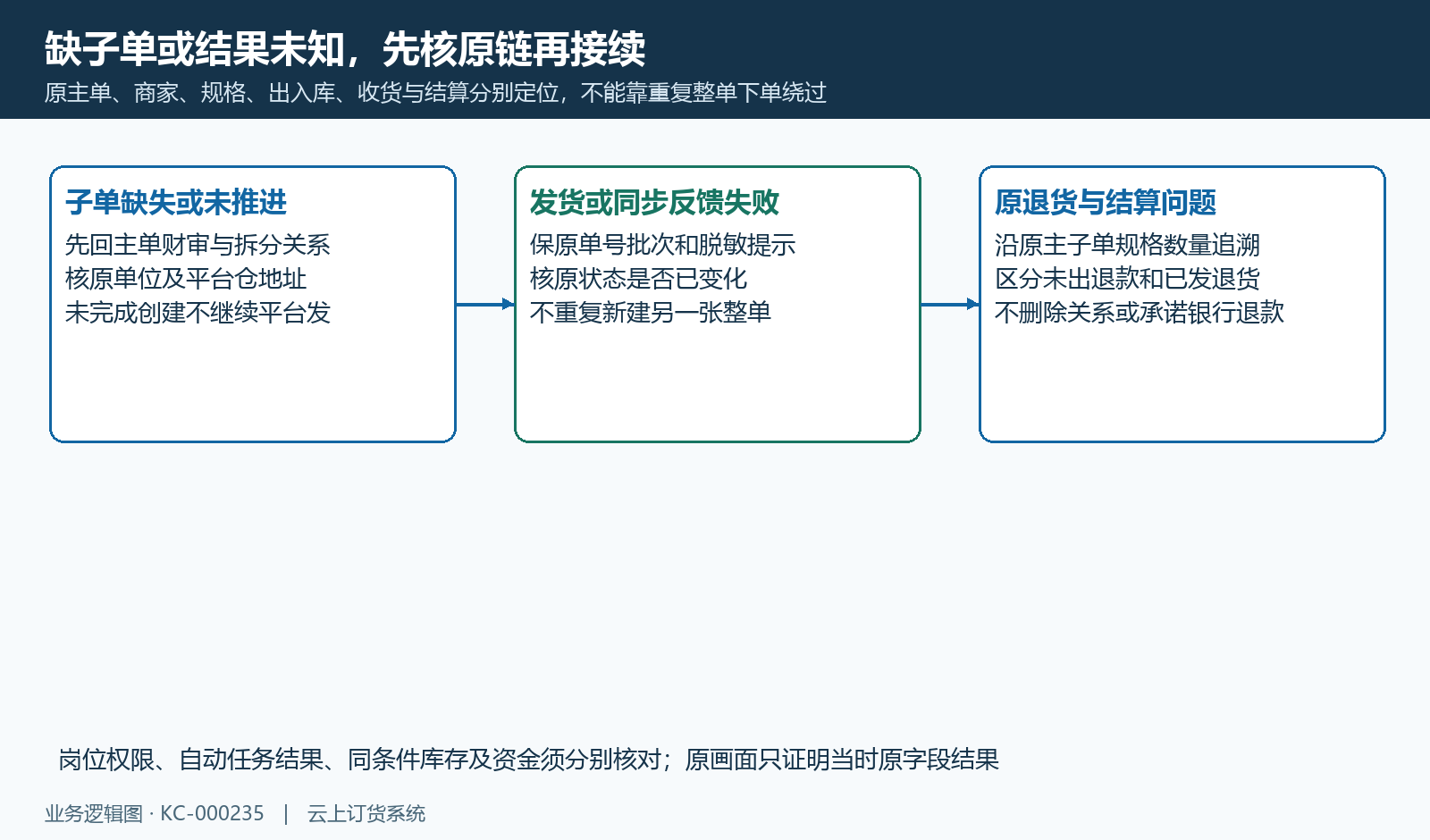 缺子单、发货同步失败与原售后沿原关系逐段定位,不重复整单。