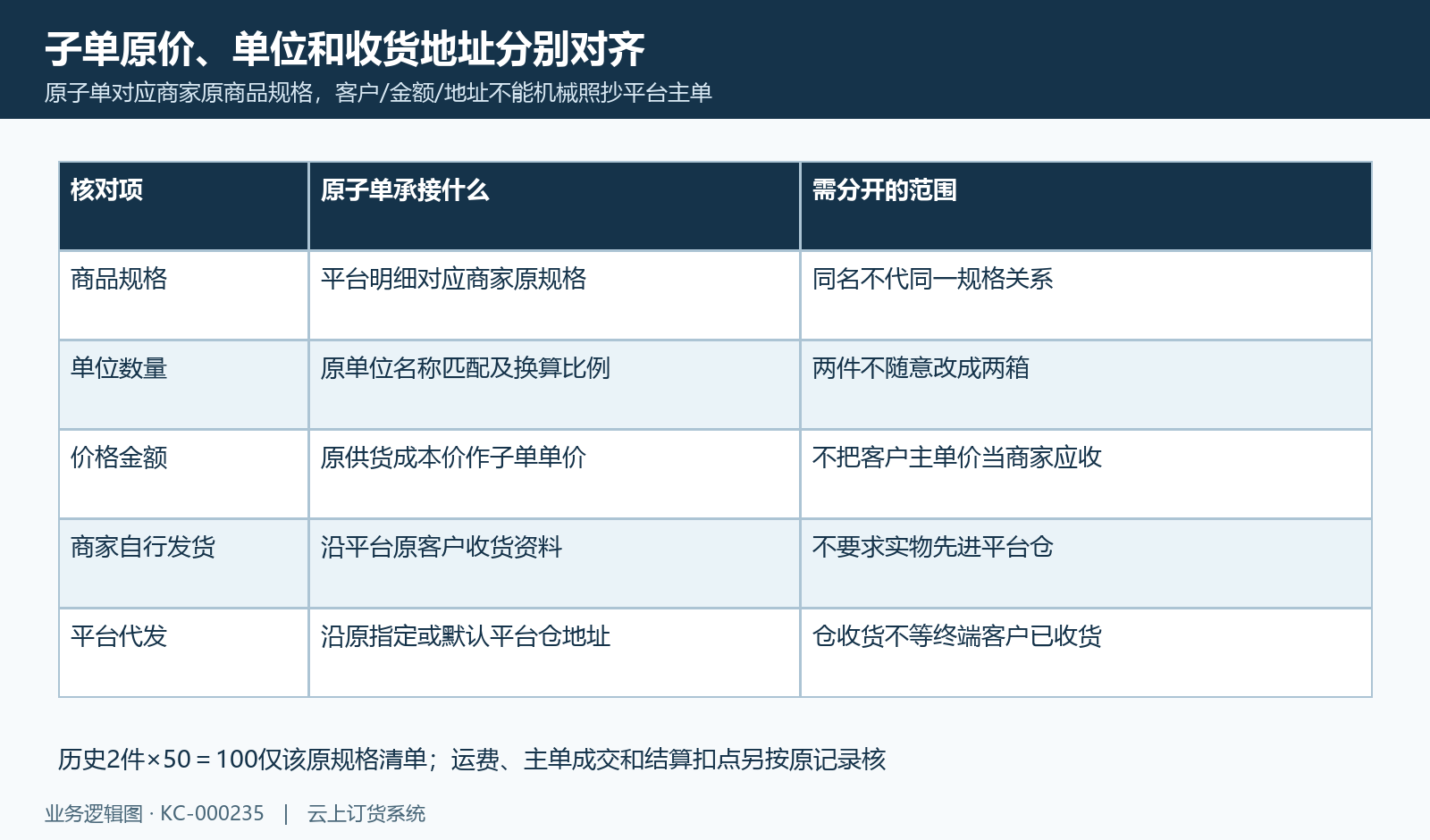 子单原供价、单位和地址按仓配方式承接,不机械复制主单金额。