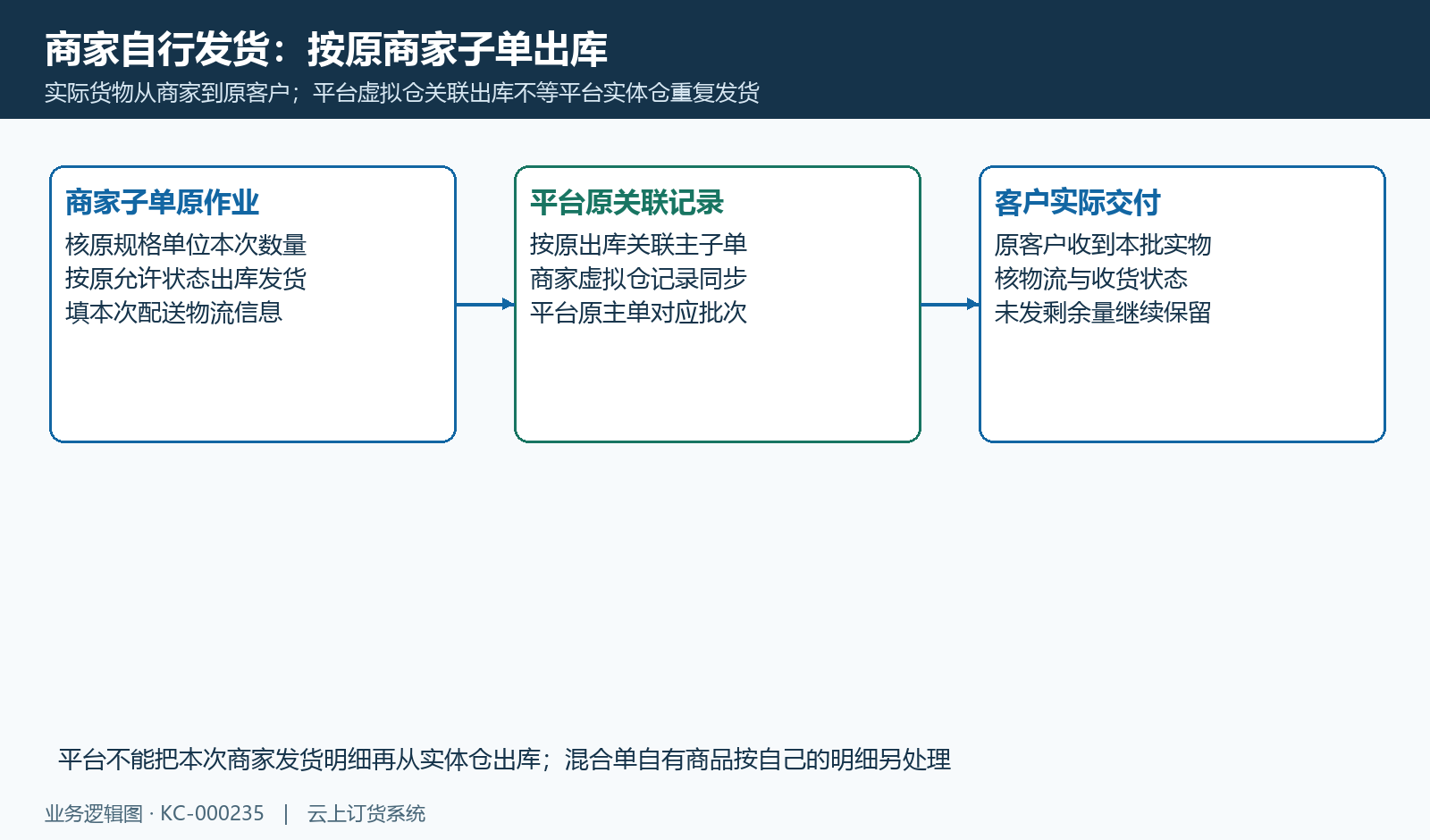 商家发货关联平台虚拟仓出库,不代平台实体重复发货。