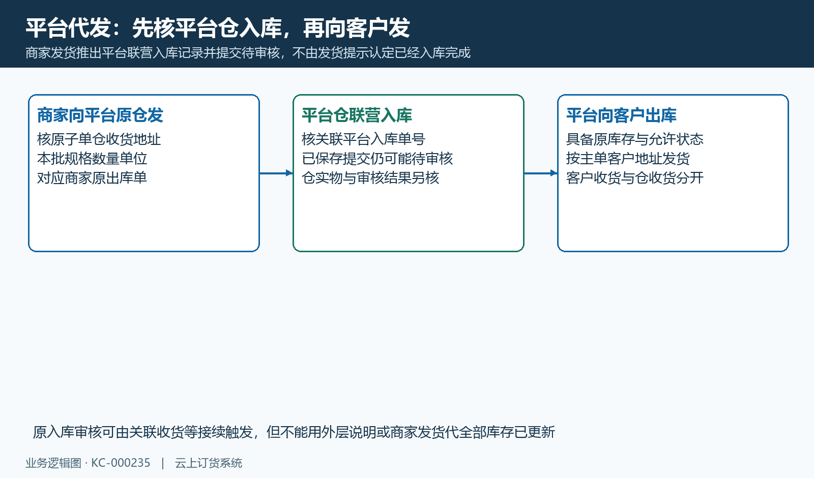 平台代发先生成并提交原联营入库,待审核与客户出库另核。
