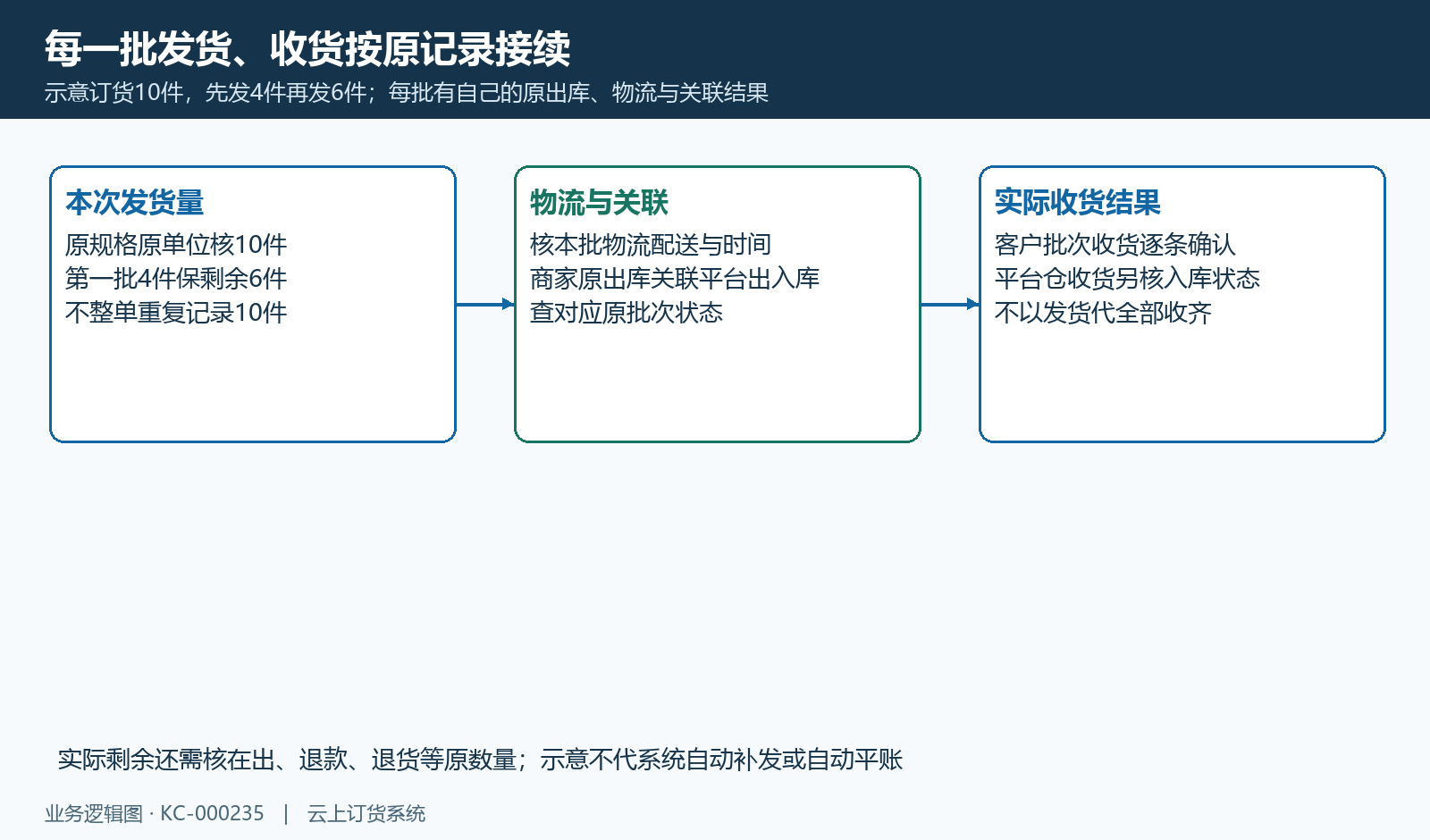 每批原数量、物流、出入库关系和收货分开,不用整单量反复发。