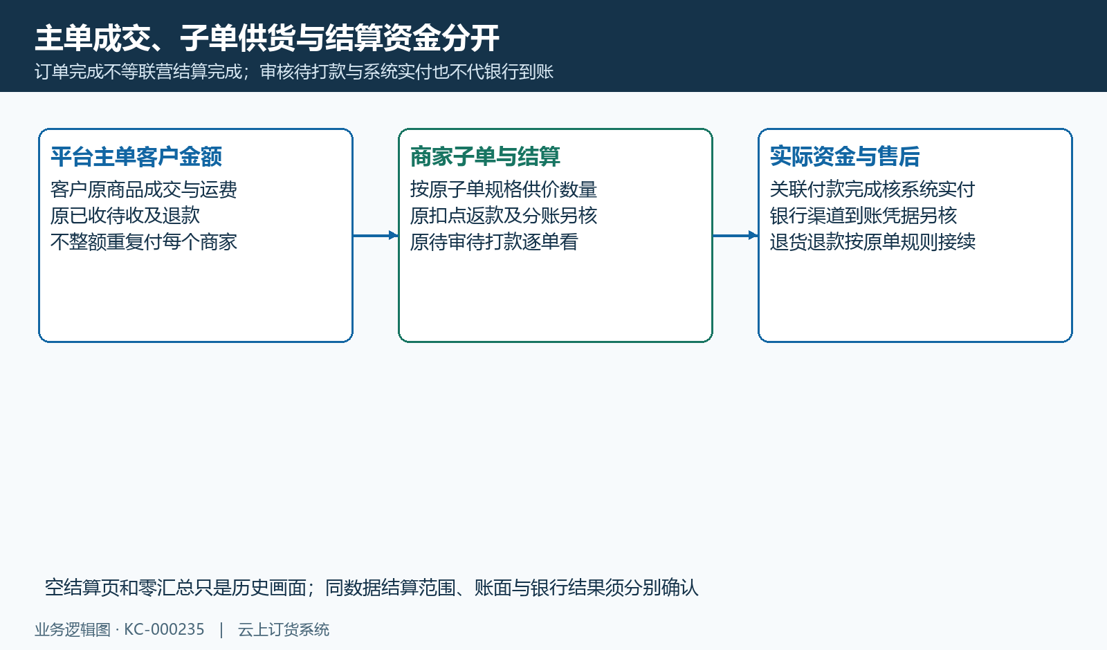 主单客户款、子单供货、结算审核付款与真实到账分别核。