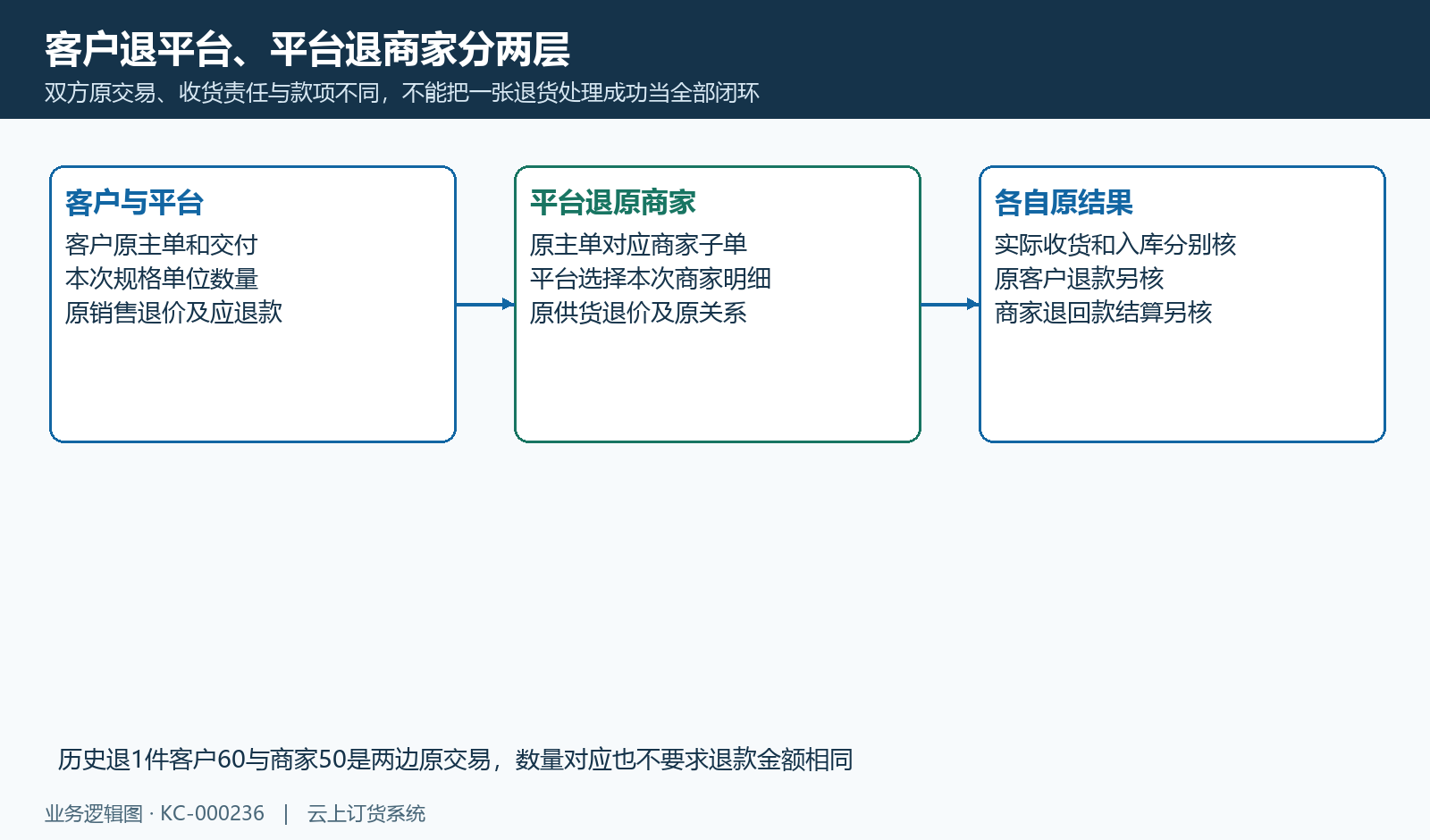 客户与平台、平台与商家两层原货款责任分别核。