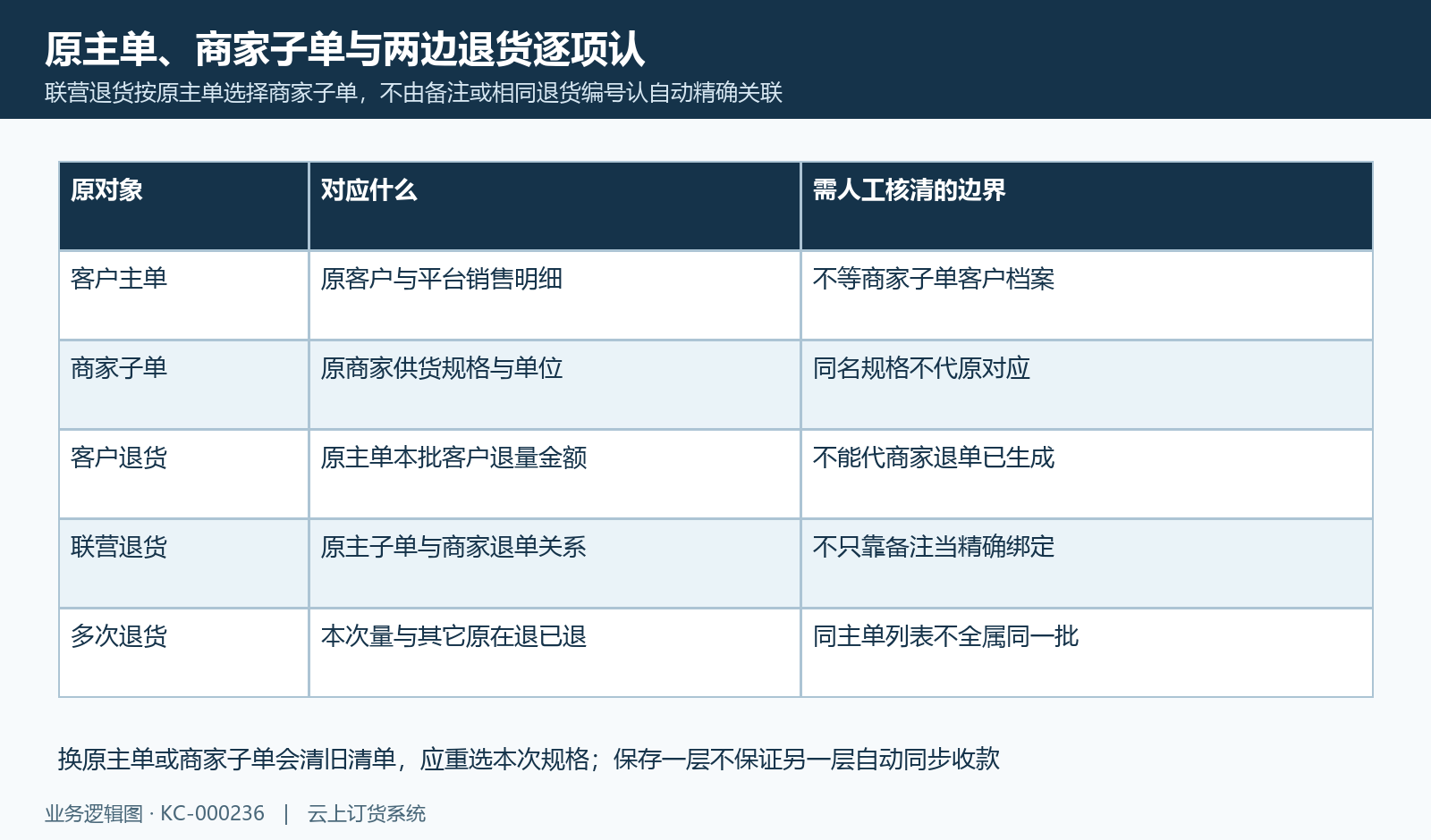 原主子单、客户退货与商家退货各认本次范围，备注不代精确自动绑定。