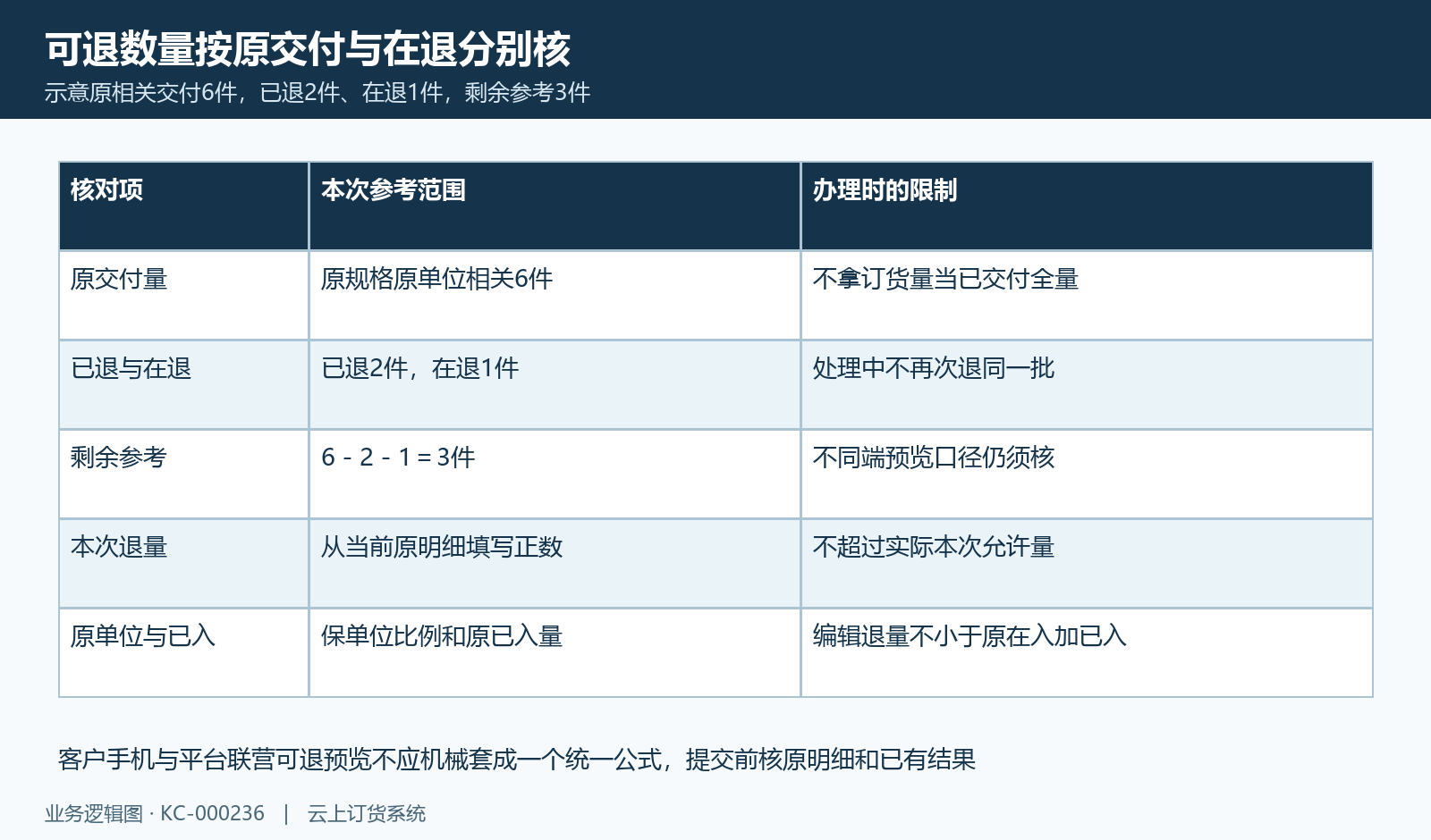 原交付、已退、在退、单位及已入数量共同核，不套跨端统一公式。