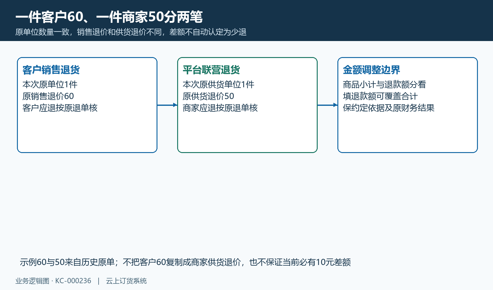 客户一件60与商家一件50是两边原交易，单头调整另核。