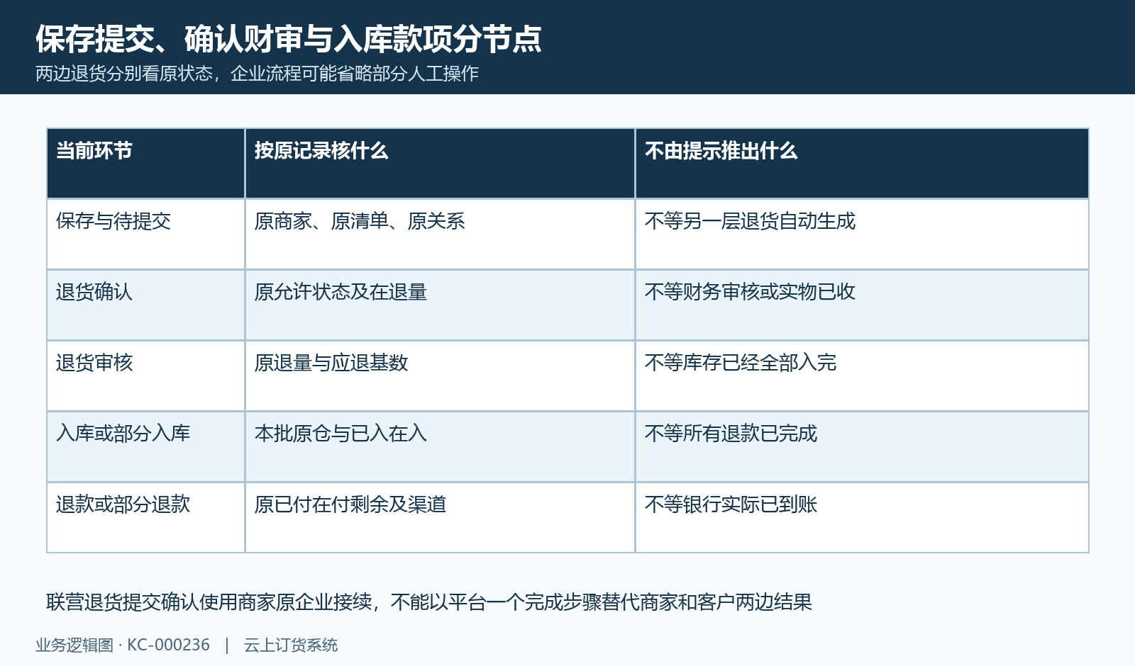 原提交确认审核、入库与退款各看状态，设置省略不代全闭环。