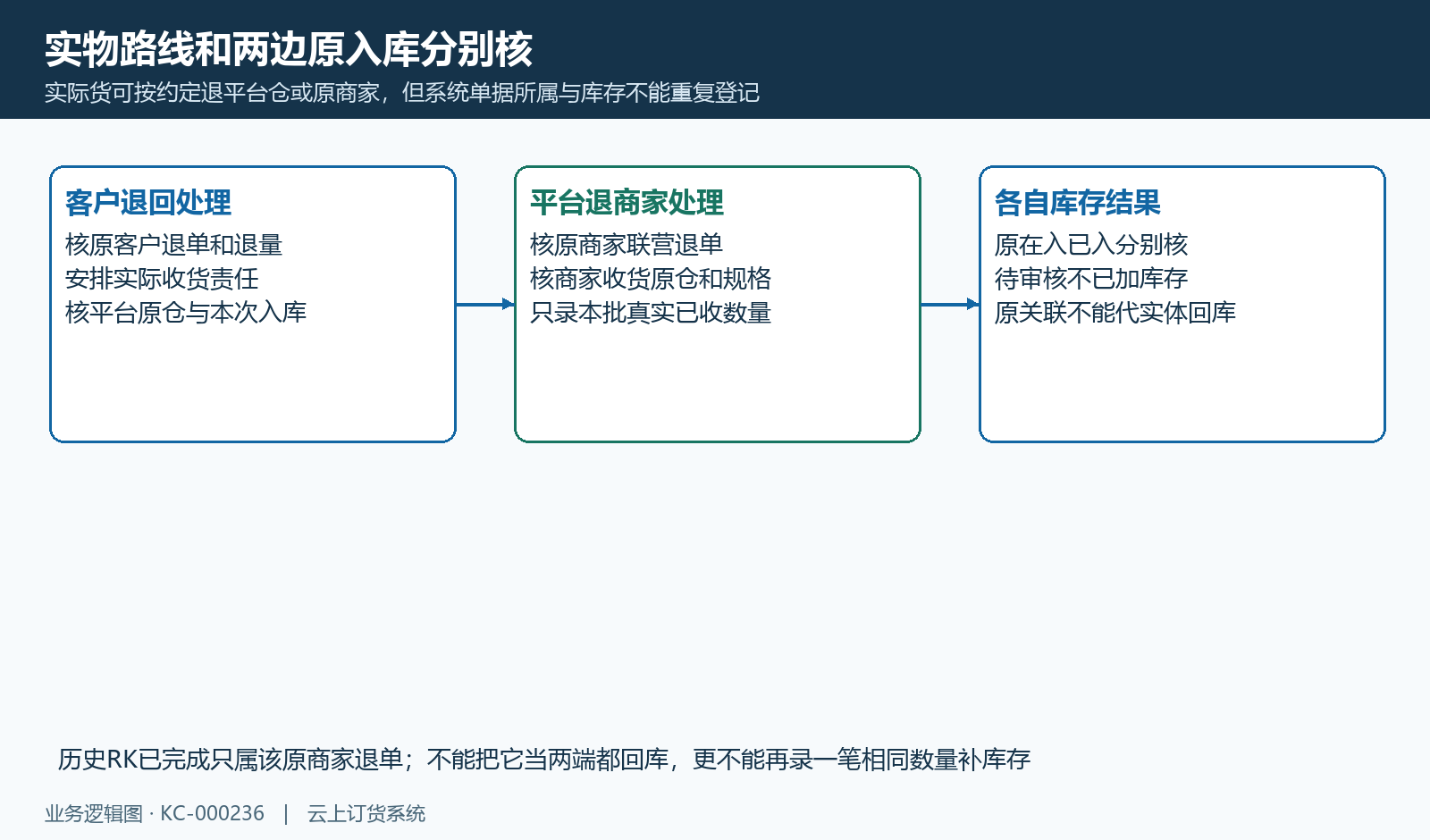 两端原仓与本批入库按实物路线核，不重复回增库存。