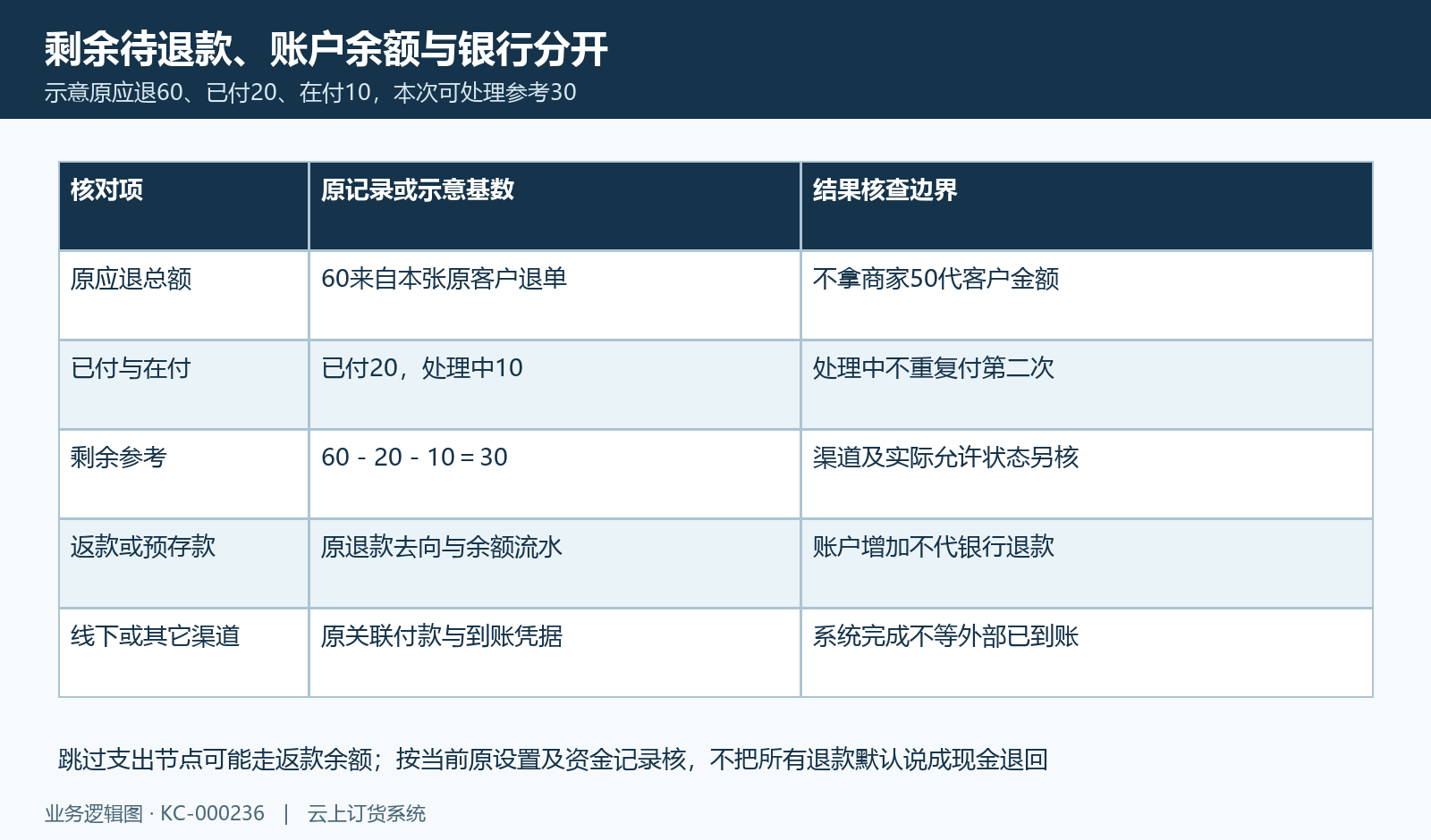 原剩余、返款预存款余额和银行到账分开，处理中不重复退。
