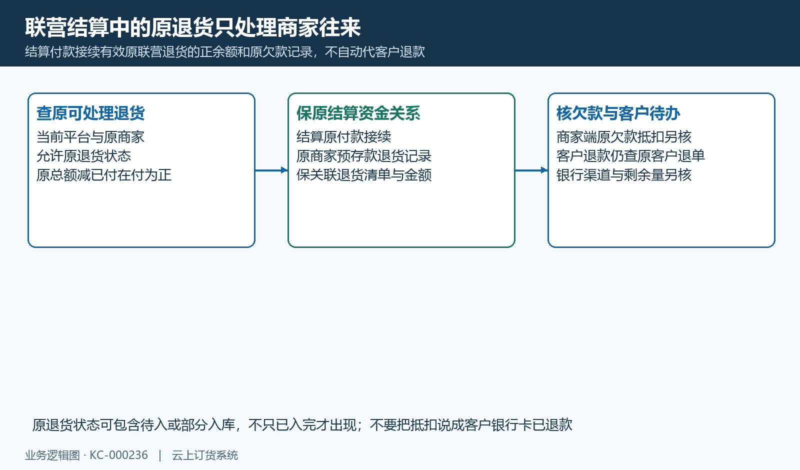结算原有效退货正余额、商家预存款及欠款抵扣另核，客户退款仍独立。