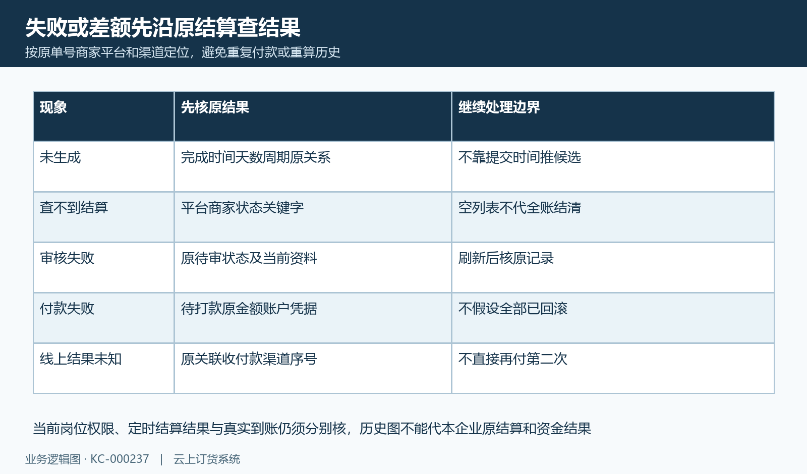 未生成、空表、审核付款失败和线上未知结果分别沿原链核。