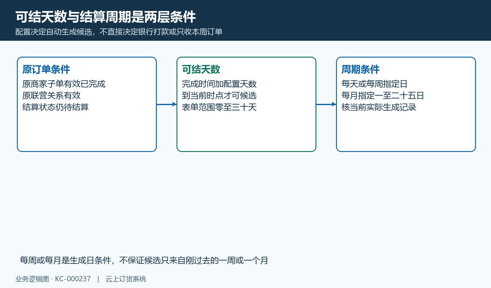 原完成条件、可结天数与日周月生成日期分层核，不代银行到账。