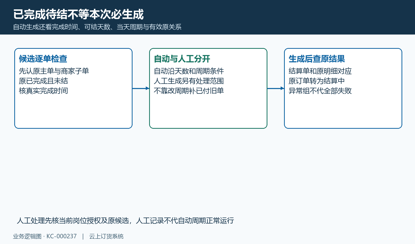 自动候选与人工生成原范围不同，生成后逐商家核原结果。