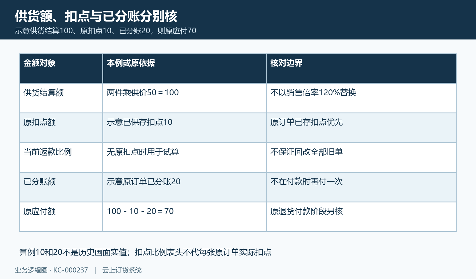 示意供货100、原扣点10、已分账20应付70，非历史实值。