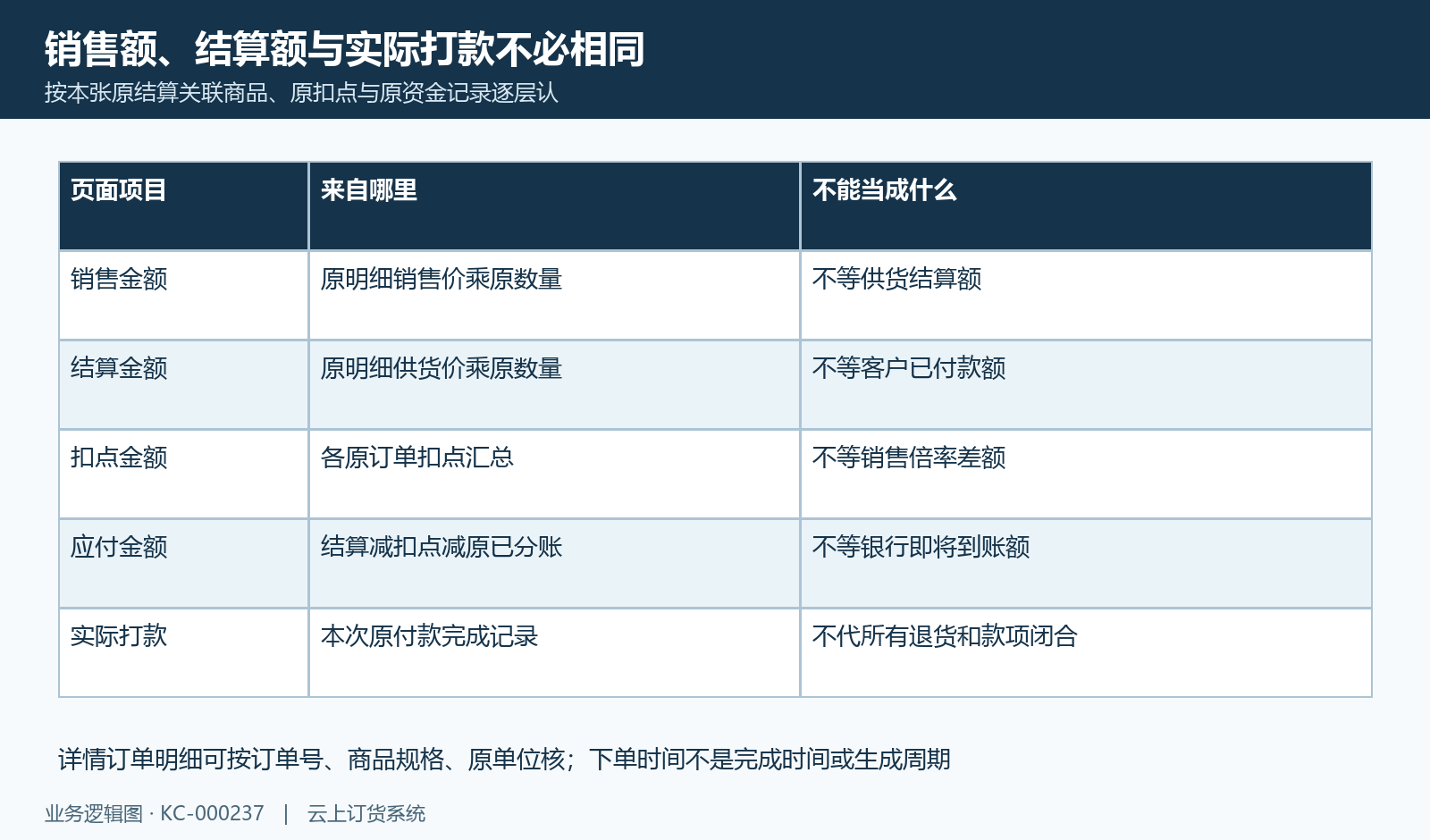 销售、供货结算、扣点、应付和本次实际打款各认原来源。