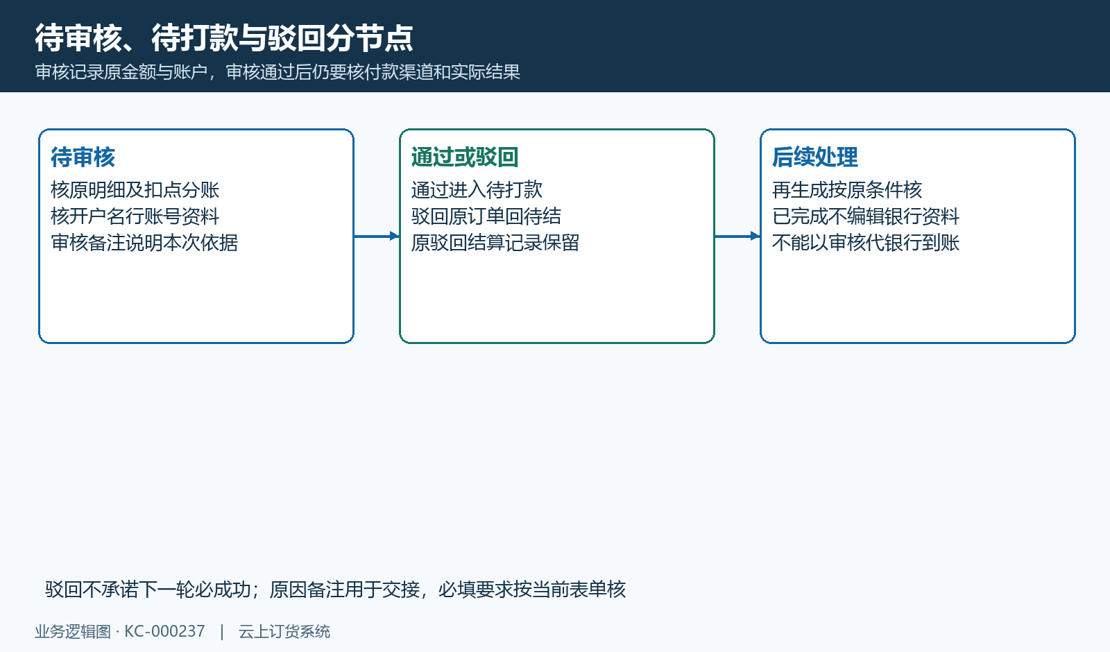 审核通过待打款，驳回原订单再待结，不删除原结算或证明到账。