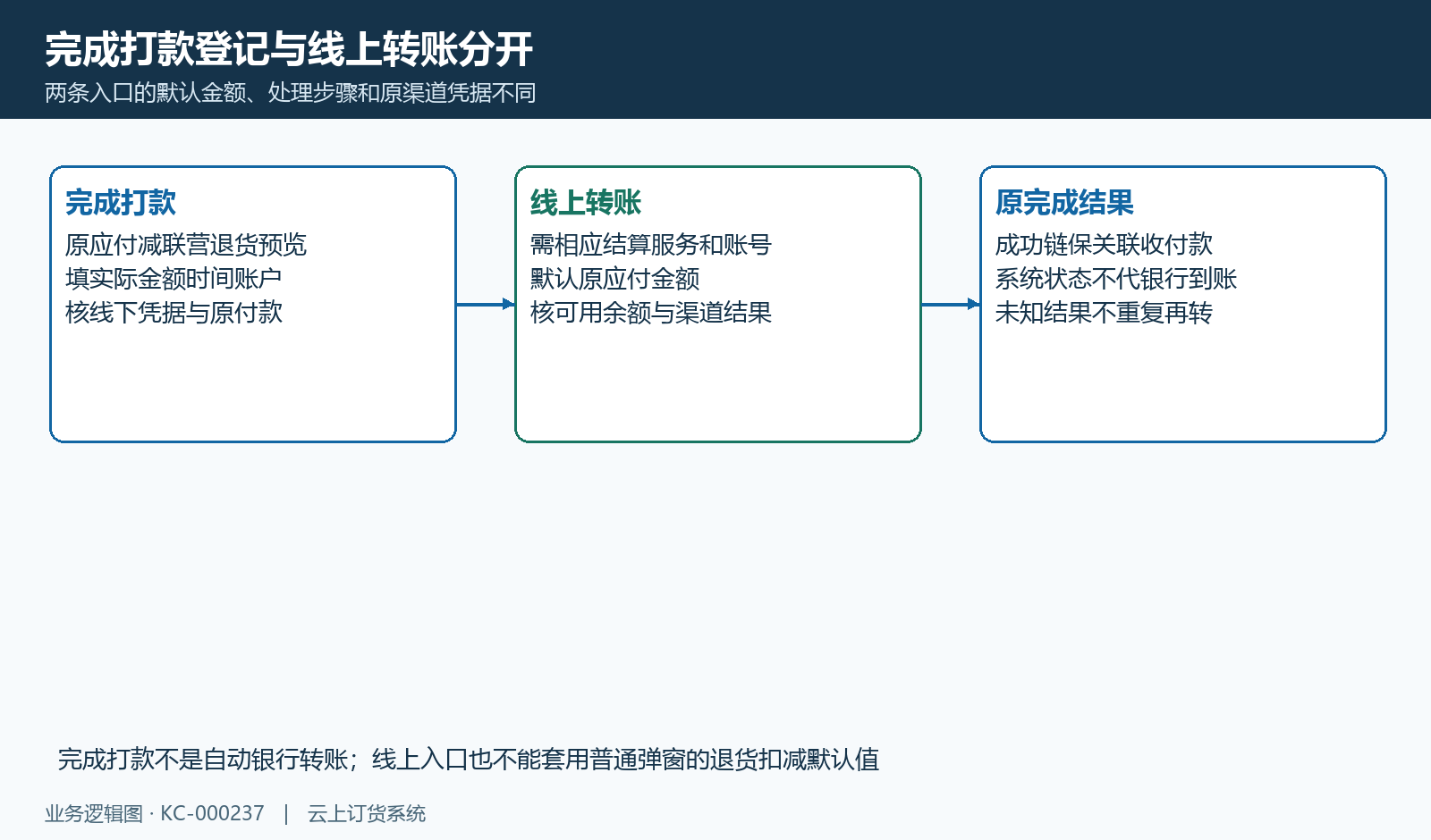 完成打款登记与线上转账默认金额、原渠道及结果分别核。