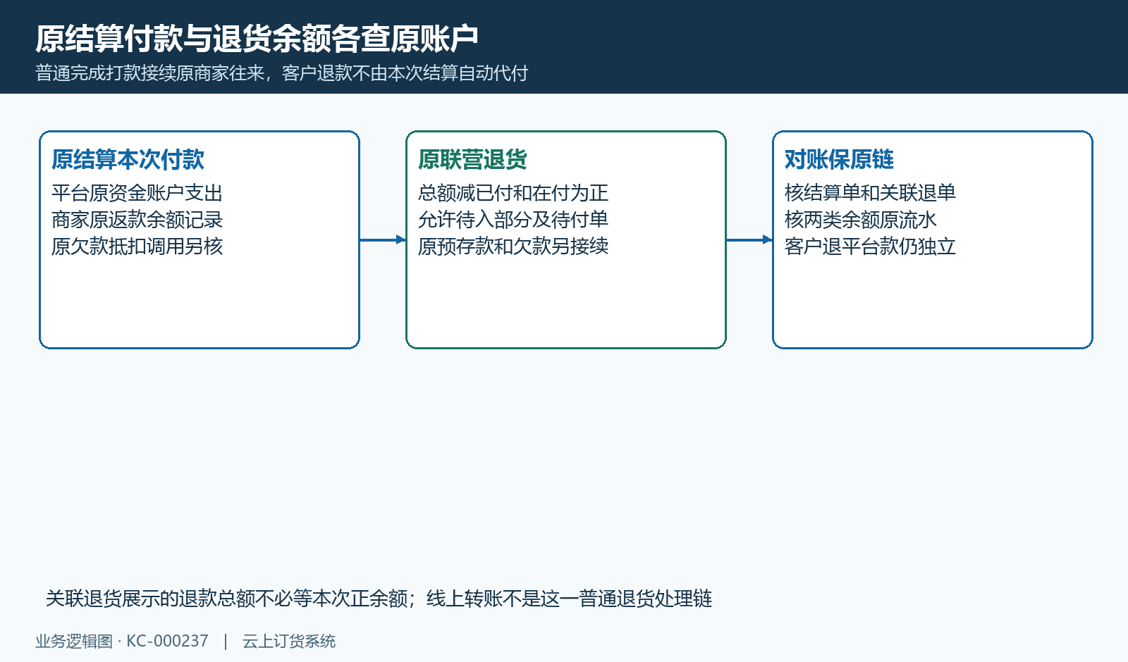 普通结算原返款、退货预存款和原欠单接续，客户退款仍独立。