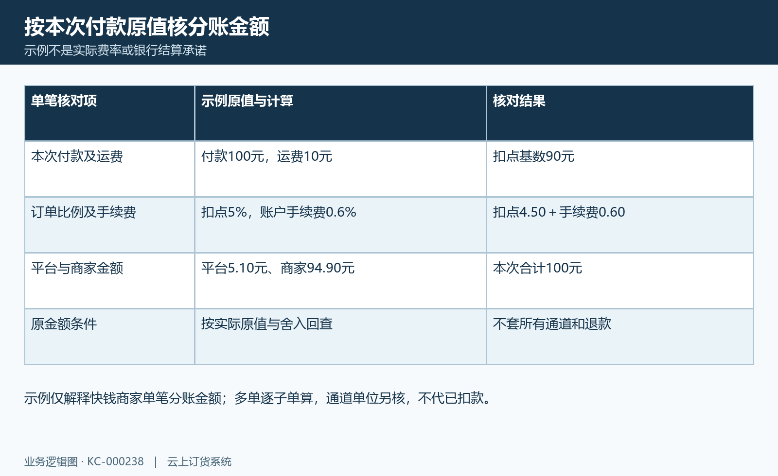 分账金额算例:原付款、运费、订单比例、账户手续费及双方分账分别核。