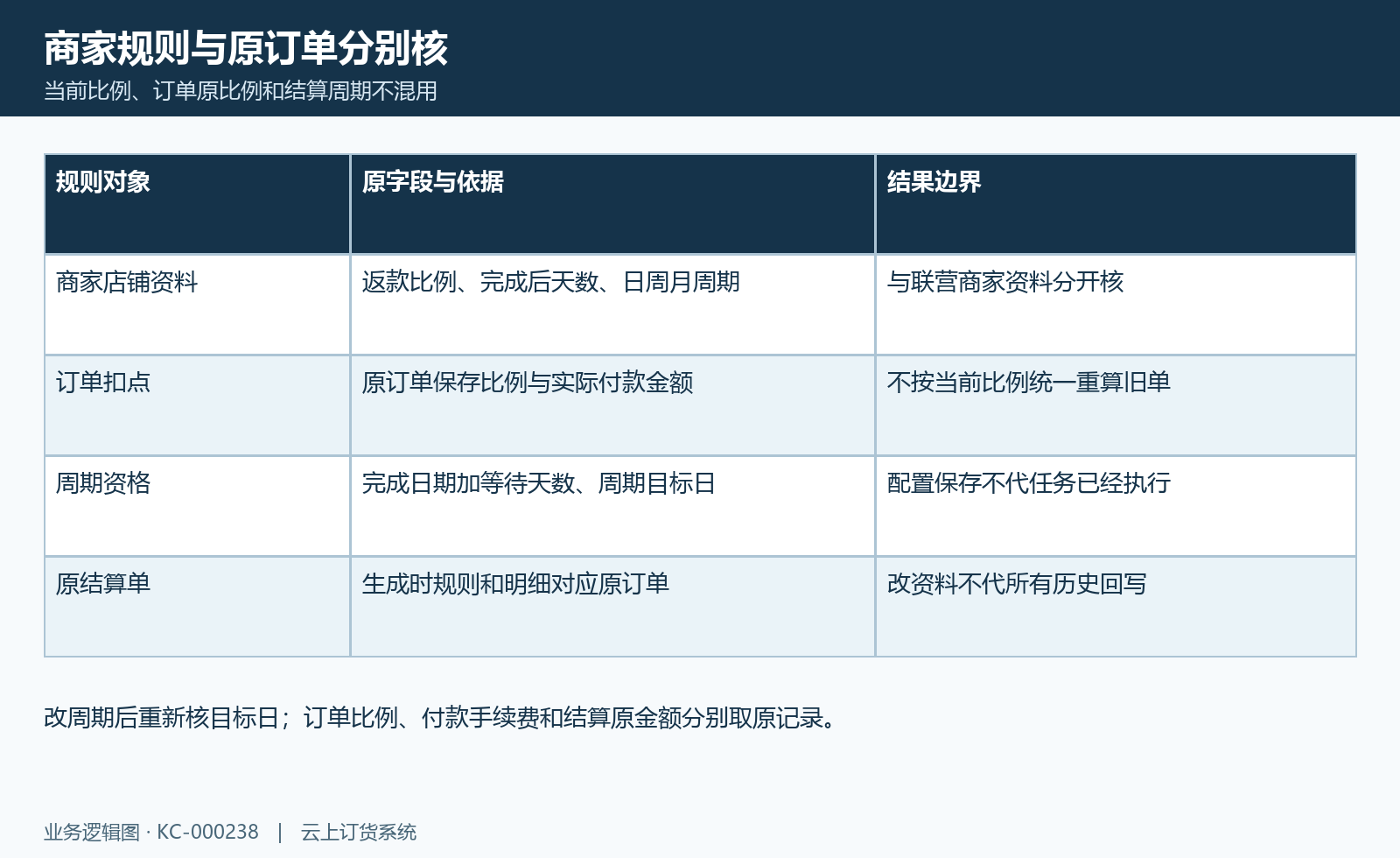 商家分账规则图:商家资料、原订单比例、完成后天数与周期分层核对。