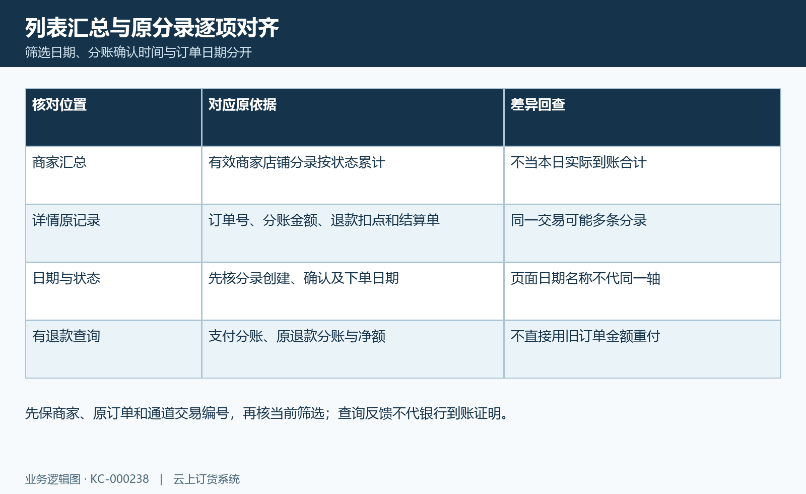 分账查询范围图:商家状态汇总、分录日期、订单关联和退款净额逐项核。