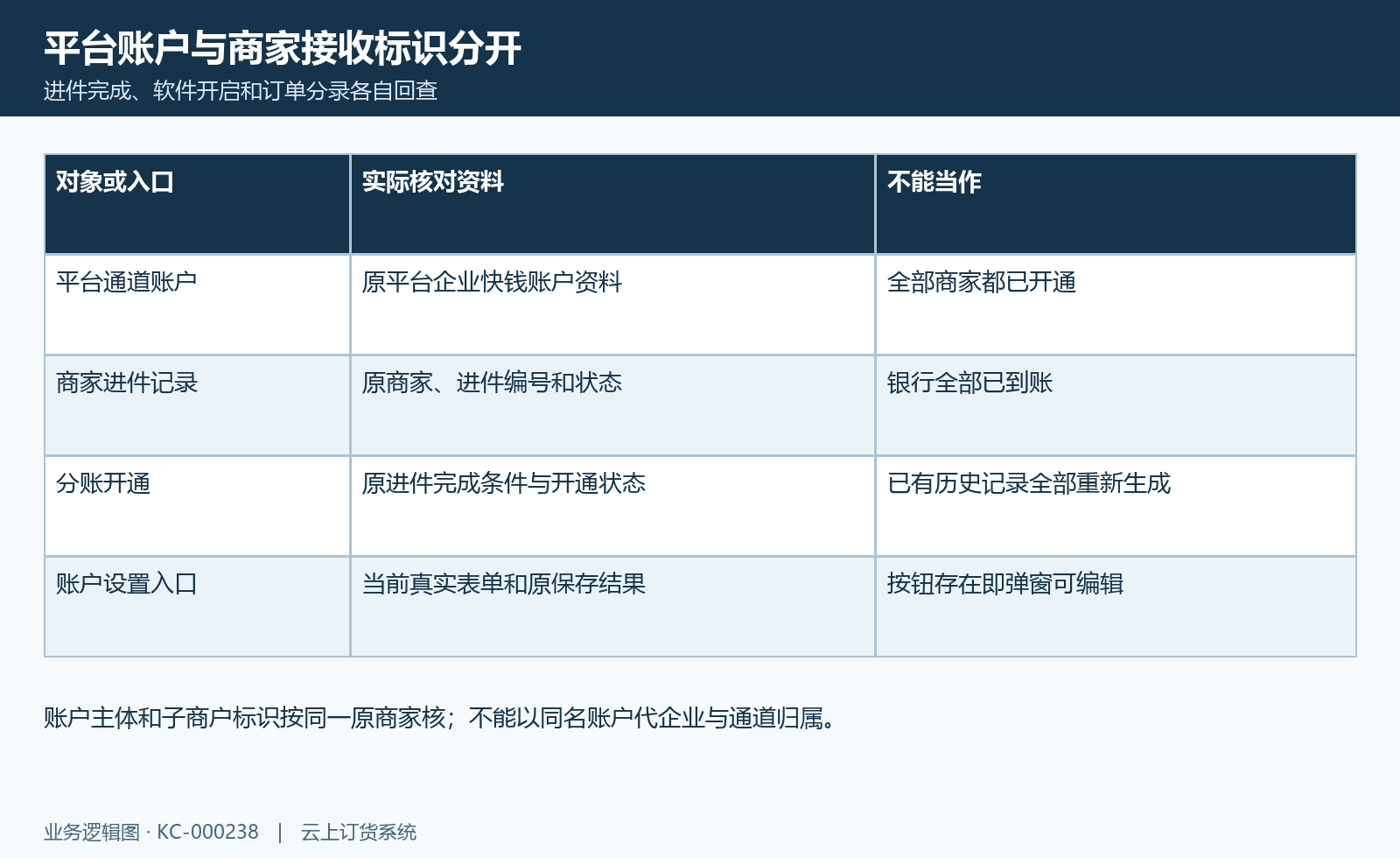 分账主体账户图:平台账户、商家进件、分账开关与实际可用入口分别核。