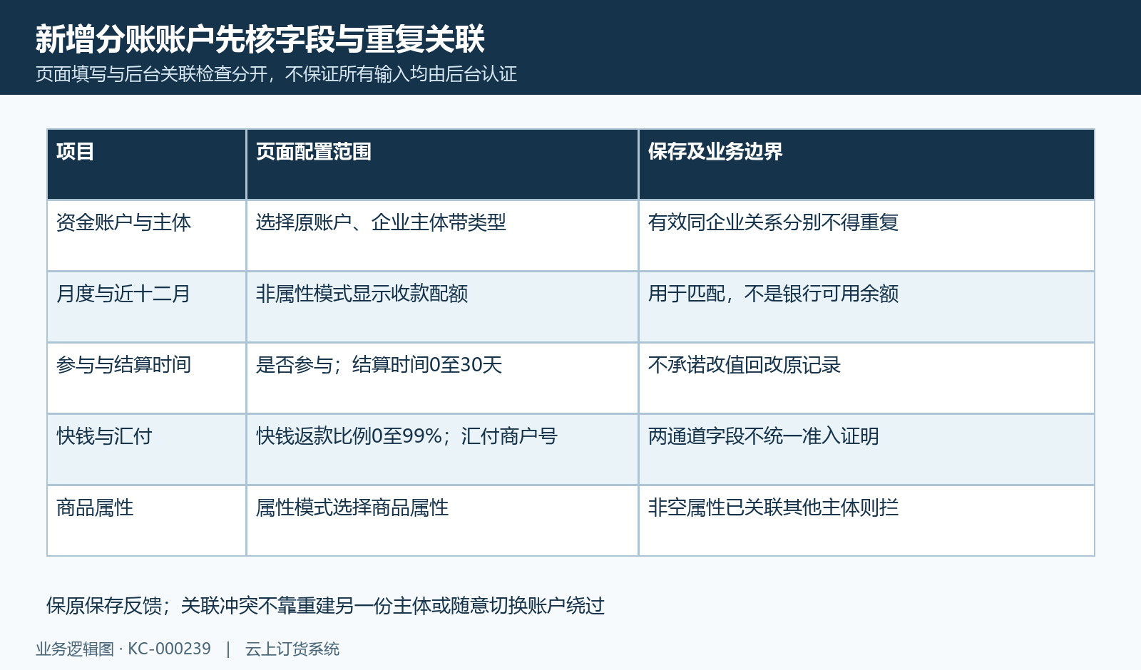 配置字段、模式差异及重复关联限制