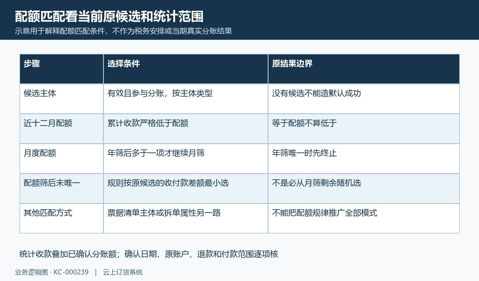 配额筛选及原候选差额回退分支