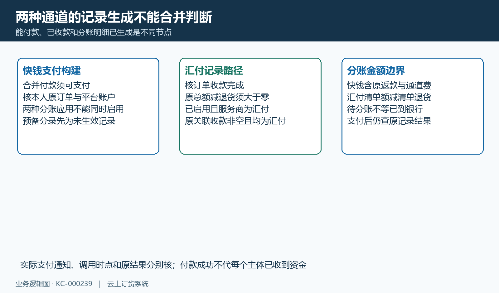快钱支付预备与汇付记录条件分别核