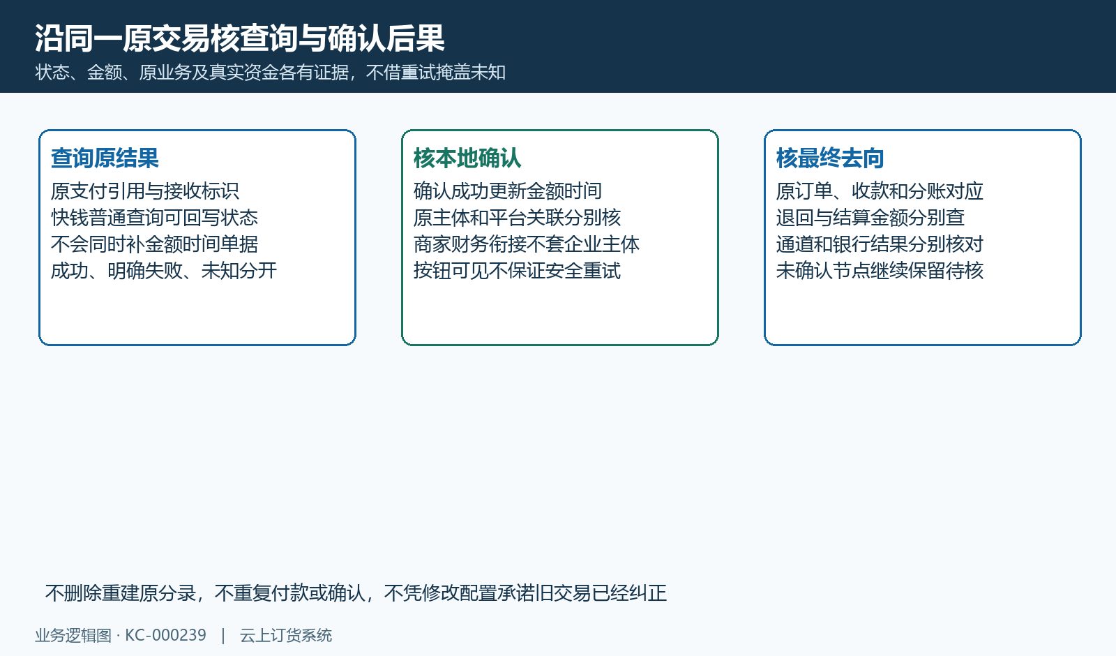 原支付查询、确认字段与最终资金结果分层核